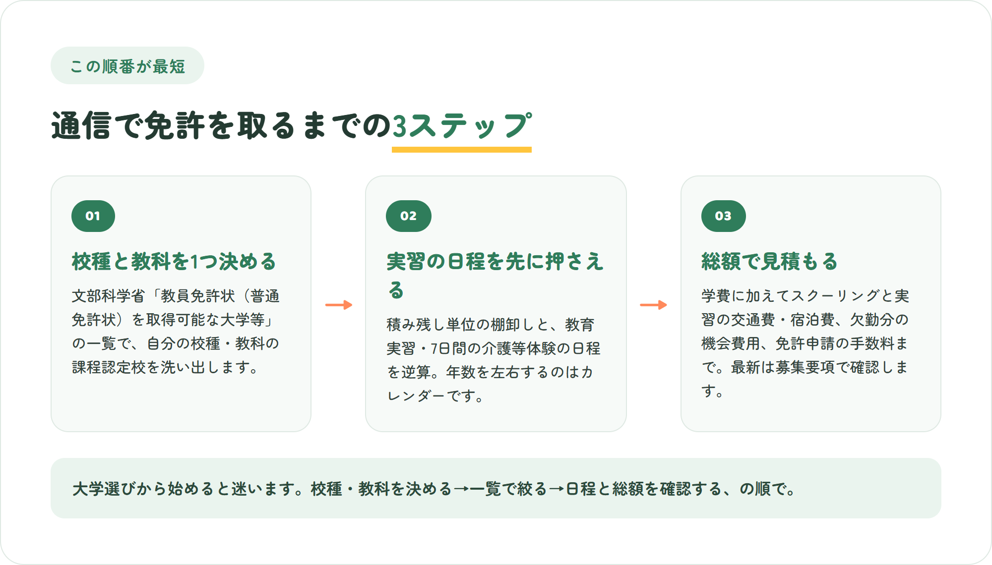 通信で教員免許を取るための3ステップの図。校種と教科を決めて文部科学省の一覧で開講校を確認する・単位の棚卸しと実習や介護等体験の日程を先に押さえる・学費以外も含めた総額で見積もる