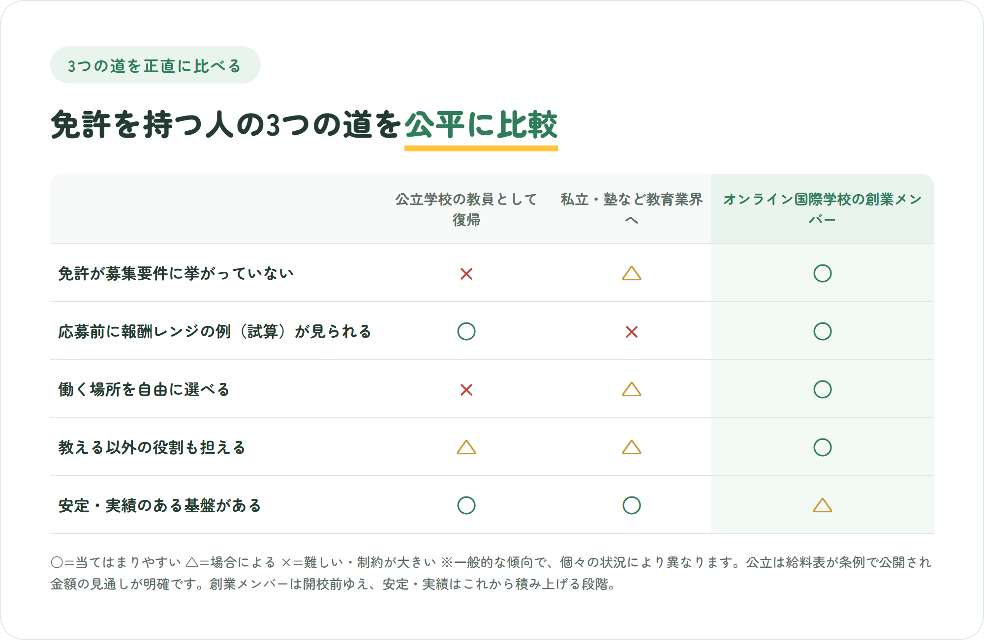 公立学校の教員として復帰する・私立や塾など教育業界へ移る・オンライン国際学校の創業メンバーになるの3つを、免許が募集要件に挙がっていない・働く場所を自由に選べる・応募前に報酬レンジの例が見られる・教える以外の役割も担える・安定した実績のある基盤がある の5観点で比較した表
