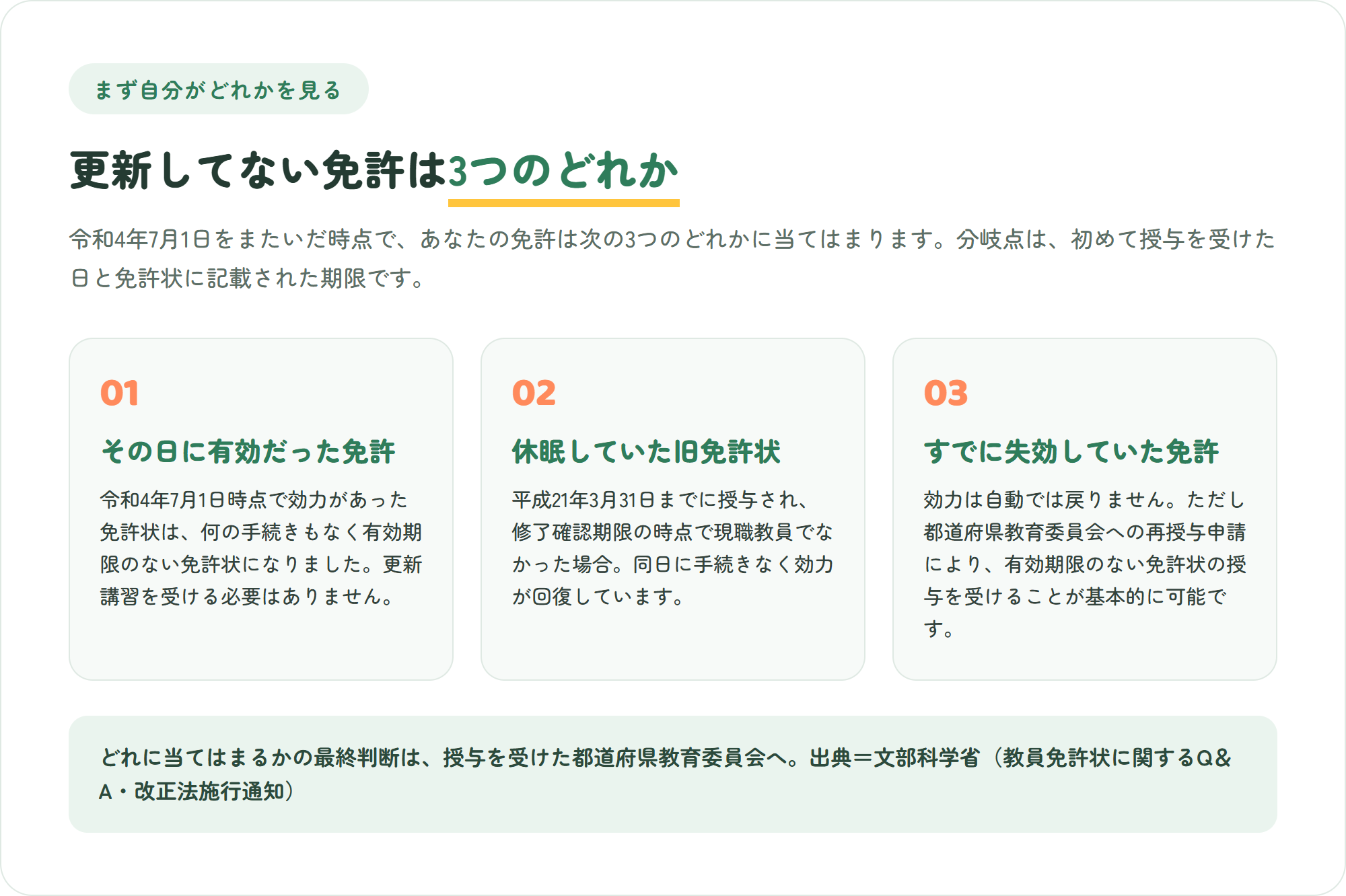 教員免許更新制の廃止後に自分の免許がどの状態にあるかを3枚のカードで整理した図。令和4年7月1日時点で有効だった免許・休眠状態だった旧免許状・すでに失効していた免許