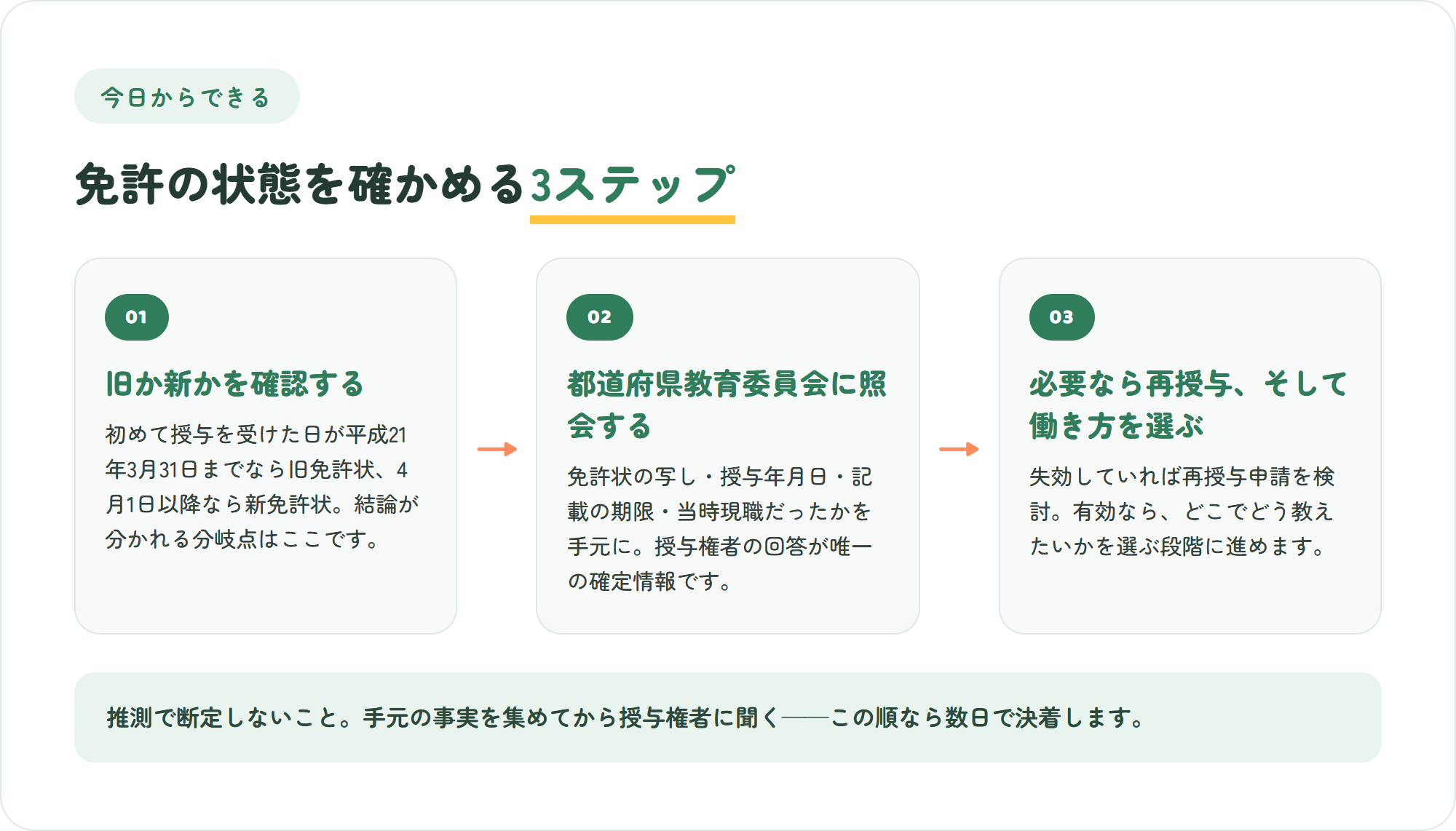 教員免許の状態を確かめるための3ステップの図。初めて授与された日が平成21年4月1日より前か後かを確認する・授与を受けた都道府県教育委員会に照会する・必要なら再授与申請をして働き方を決める