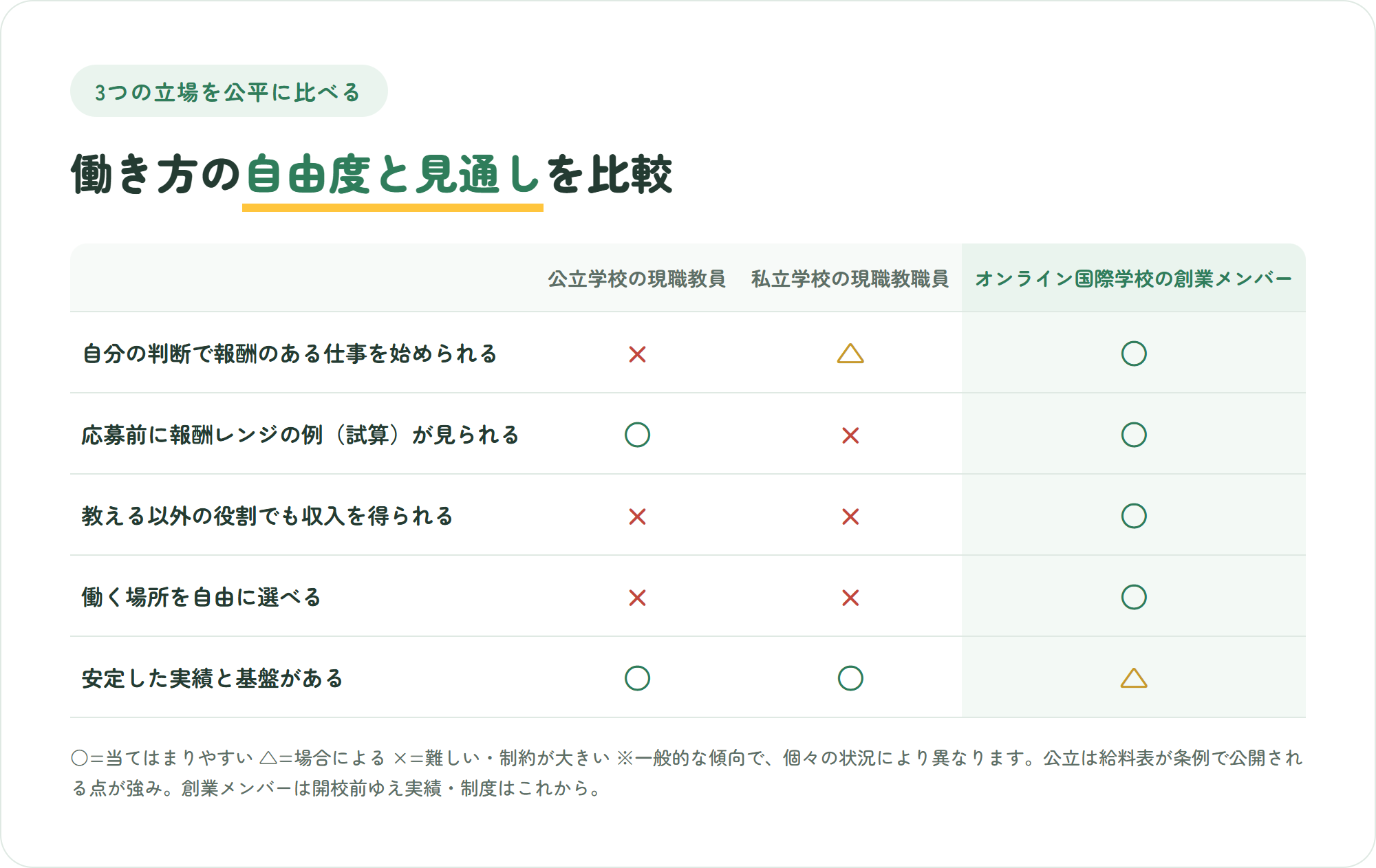 公立学校の現職教員・私立学校の現職教職員・オンライン国際学校の創業メンバーの3つの立場を、自分の判断で報酬のある仕事を始められるか・報酬レンジの例が応募前に見られるか・教える以外の役割でも収入を得られるか・働く場所を自由に選べるか・安定した実績と基盤があるかの5観点で比較した表