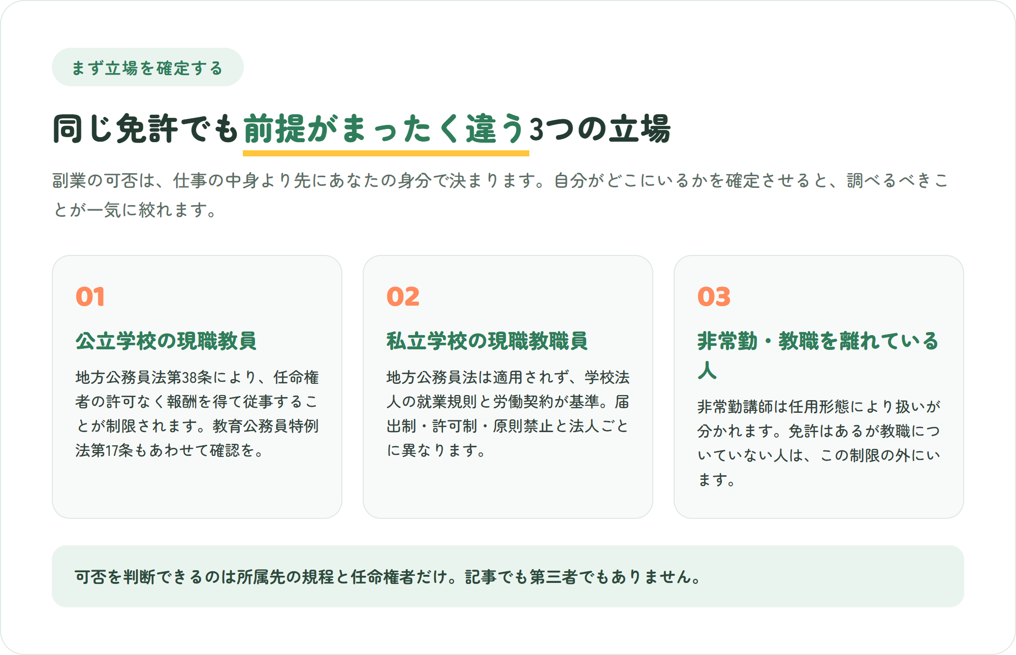 教員免許を持つ人の立場を3つに切り分けた図。公立学校の現職教員は任命権者の許可が必要・私立学校の教職員は学校法人の就業規則しだい・非常勤講師や教職を離れている人は前提が異なる