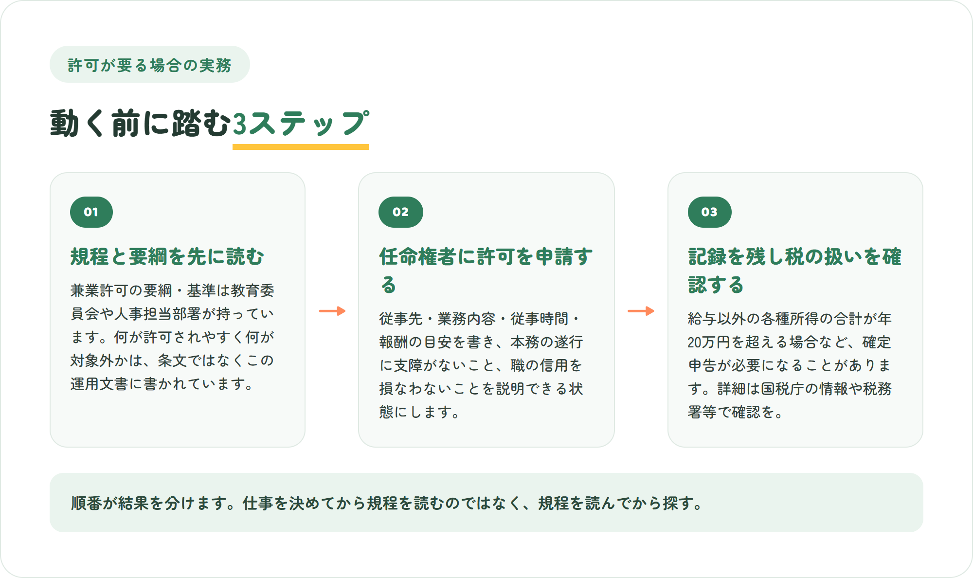 許可が必要な場合に踏むべき3ステップの図。勤務先の規程と要綱を先に読む・任命権者に正式な手続きで許可を申請する・従事内容と報酬を記録し確定申告の要否を確認する