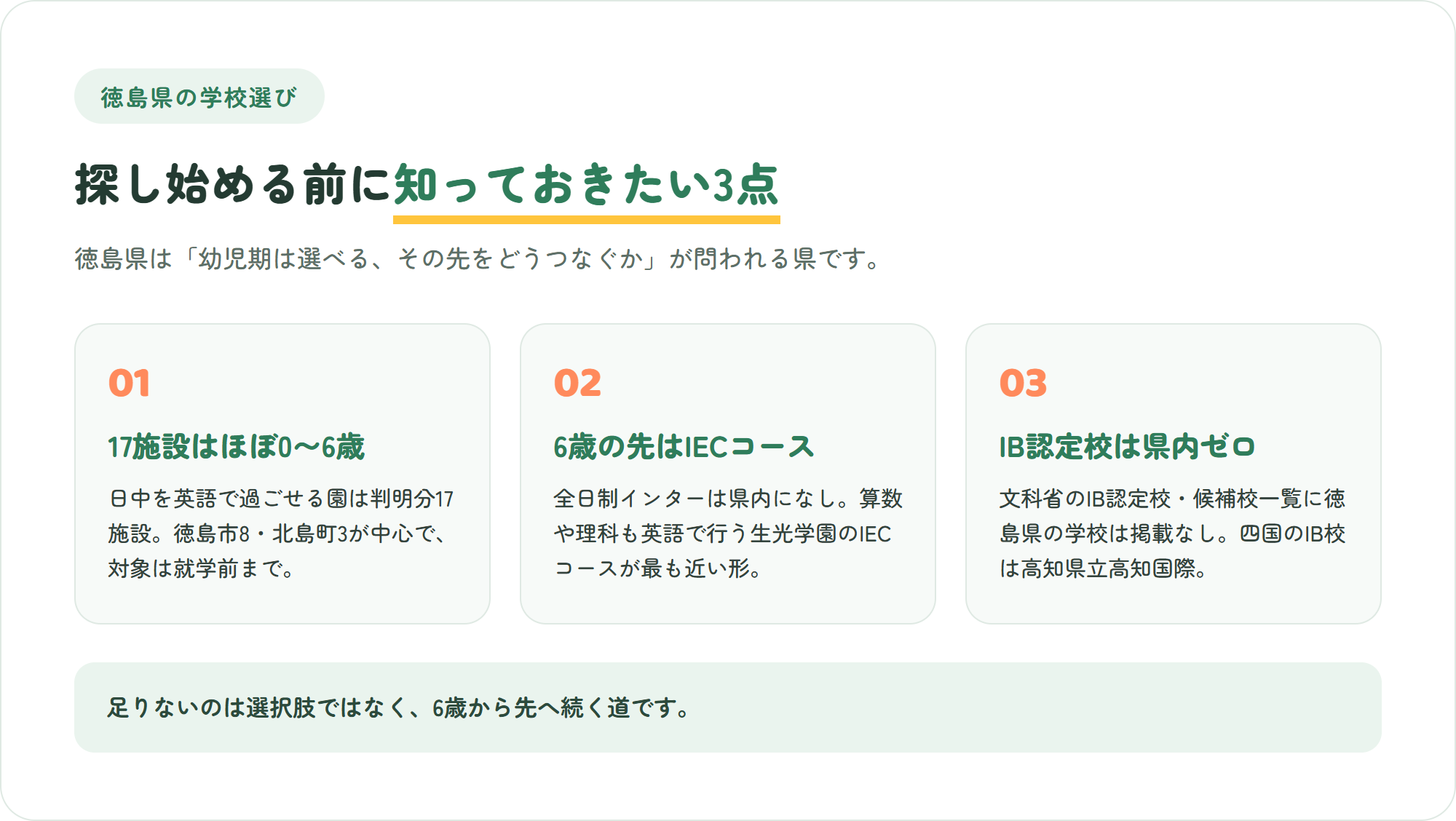 徳島県のインターナショナルスクール選びで先に知っておきたい、判明分17施設は対象がほぼ0〜6歳・全日制の小学部は県内になく生光学園のIECコースが最も近い・IB認定校は県内ゼロ、という3つのポイントを示した図解