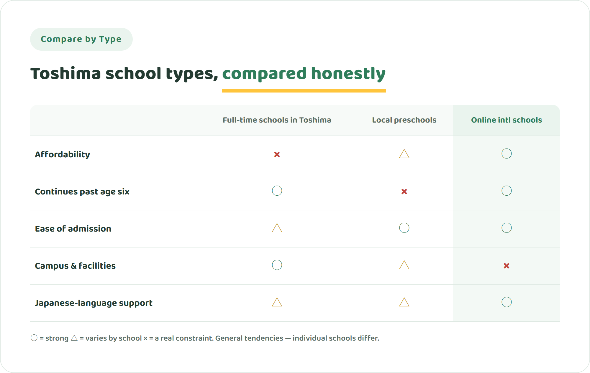 Comparison table of large international schools, local Toshima preschools and online international schools across five criteria