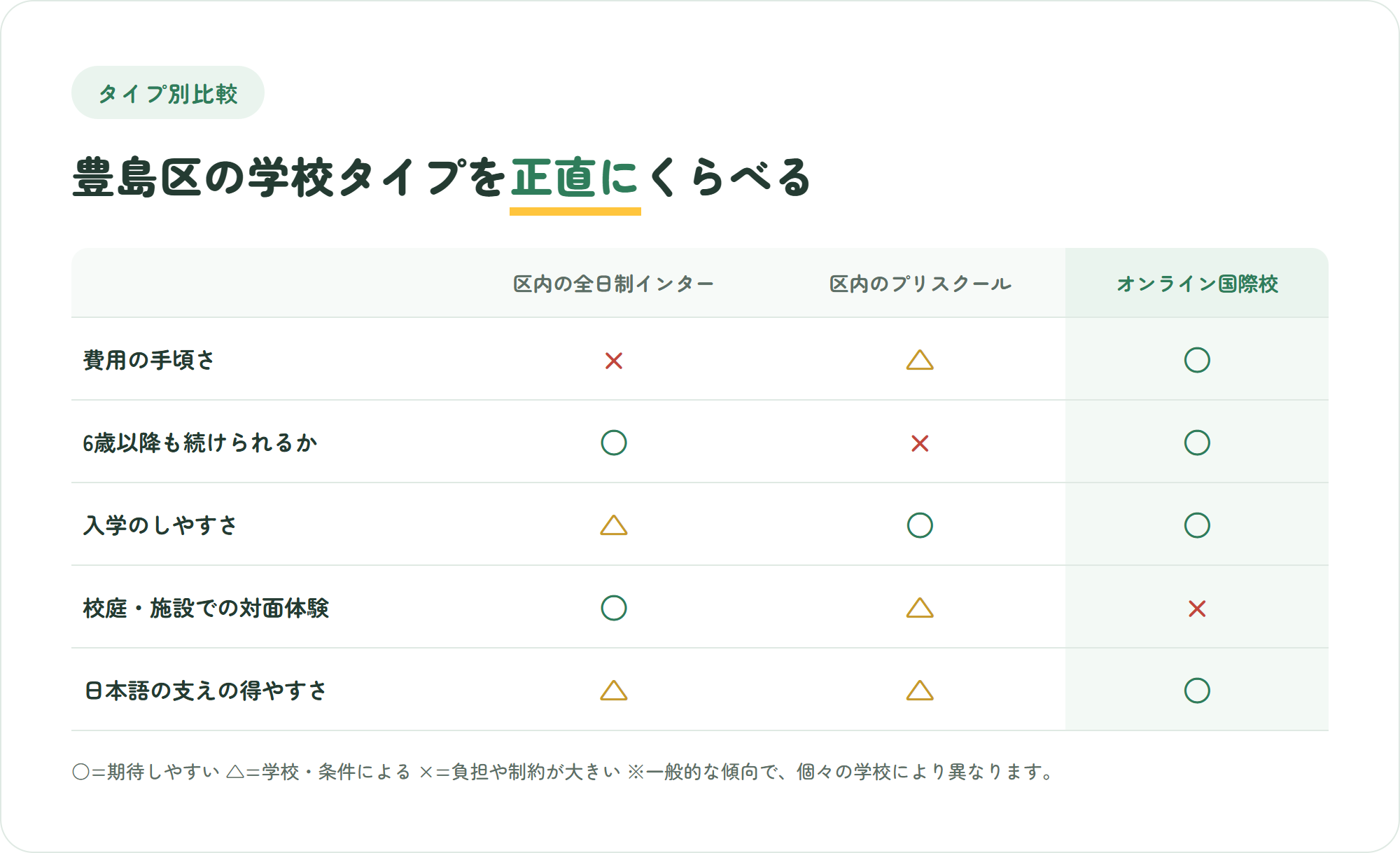 大手インター・区内の中堅プリスクール・オンライン国際校を5つの観点で比べた比較表