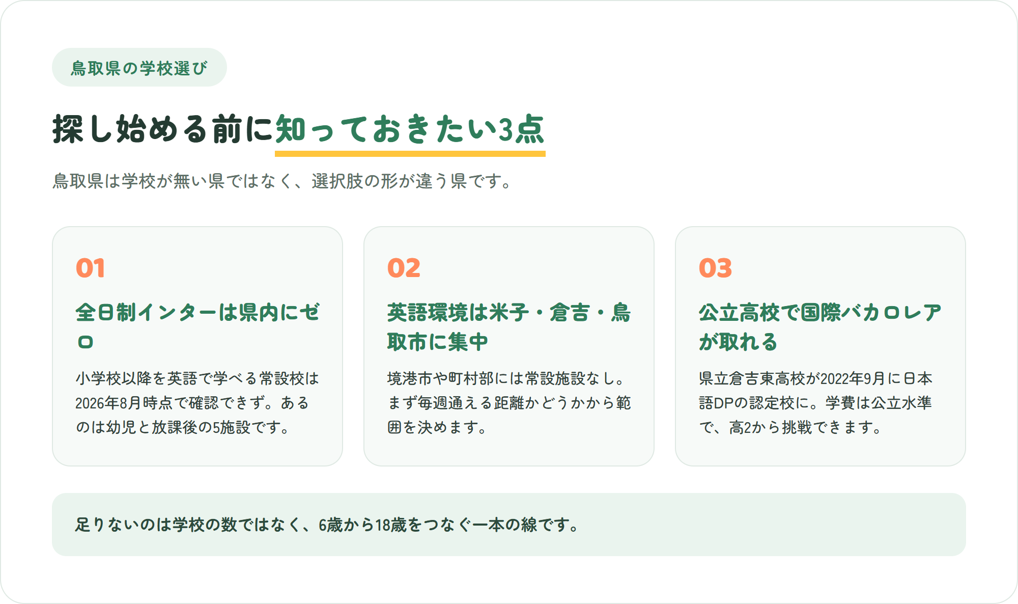 鳥取県のインターナショナルスクール探しで先に知っておきたい、全日制インターはゼロ・英語施設は米子と倉吉と鳥取市に集中・公立の倉吉東高校で国際バカロレアが取れるという3つのポイントを示した図解