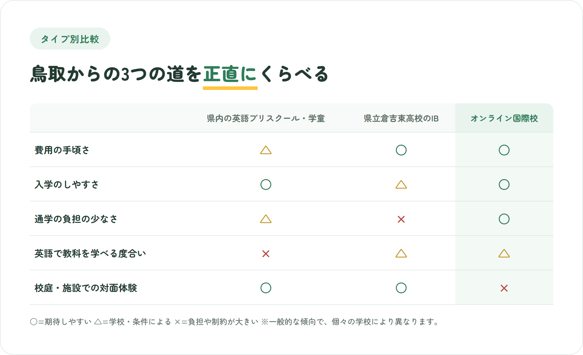 鳥取県内の英語プリスクールと学童・県立倉吉東高校のIBコース・オンライン国際校を、費用の手頃さ・入学のしやすさ・通学の負担・英語で教科を学べる度合い・対面体験の5観点で比較した表