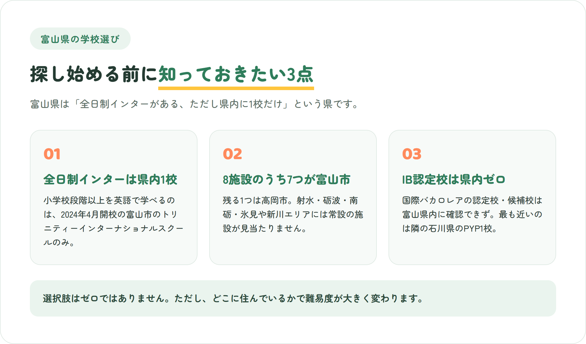 富山県のインターナショナルスクール選びで先に知っておきたい、小学校以上の全日制インターは県内1校のみ・判明分8施設のうち7つが富山市に集中・県内にIB認定校はゼロ、という3つのポイントを示した図解