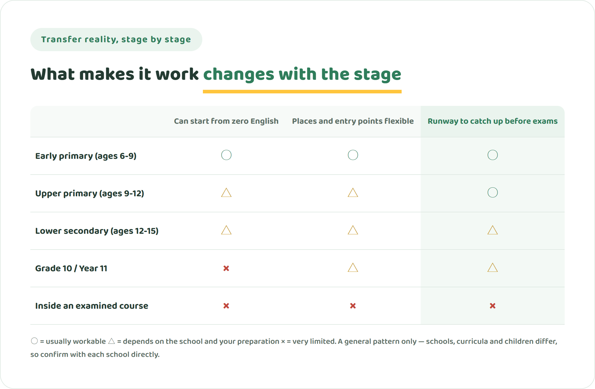 Comparison table showing, for each stage of transfer to an international school, whether a child can start from zero English, whether there is time to catch up before graduation, and how flexible admission places and entry points are