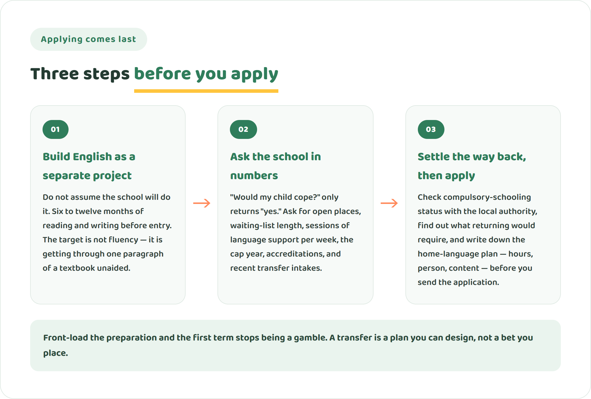 Infographic of three steps before transferring to an international school: build the English foundation separately, ask the school questions in numbers, then decide the exit route and home-language plan before applying