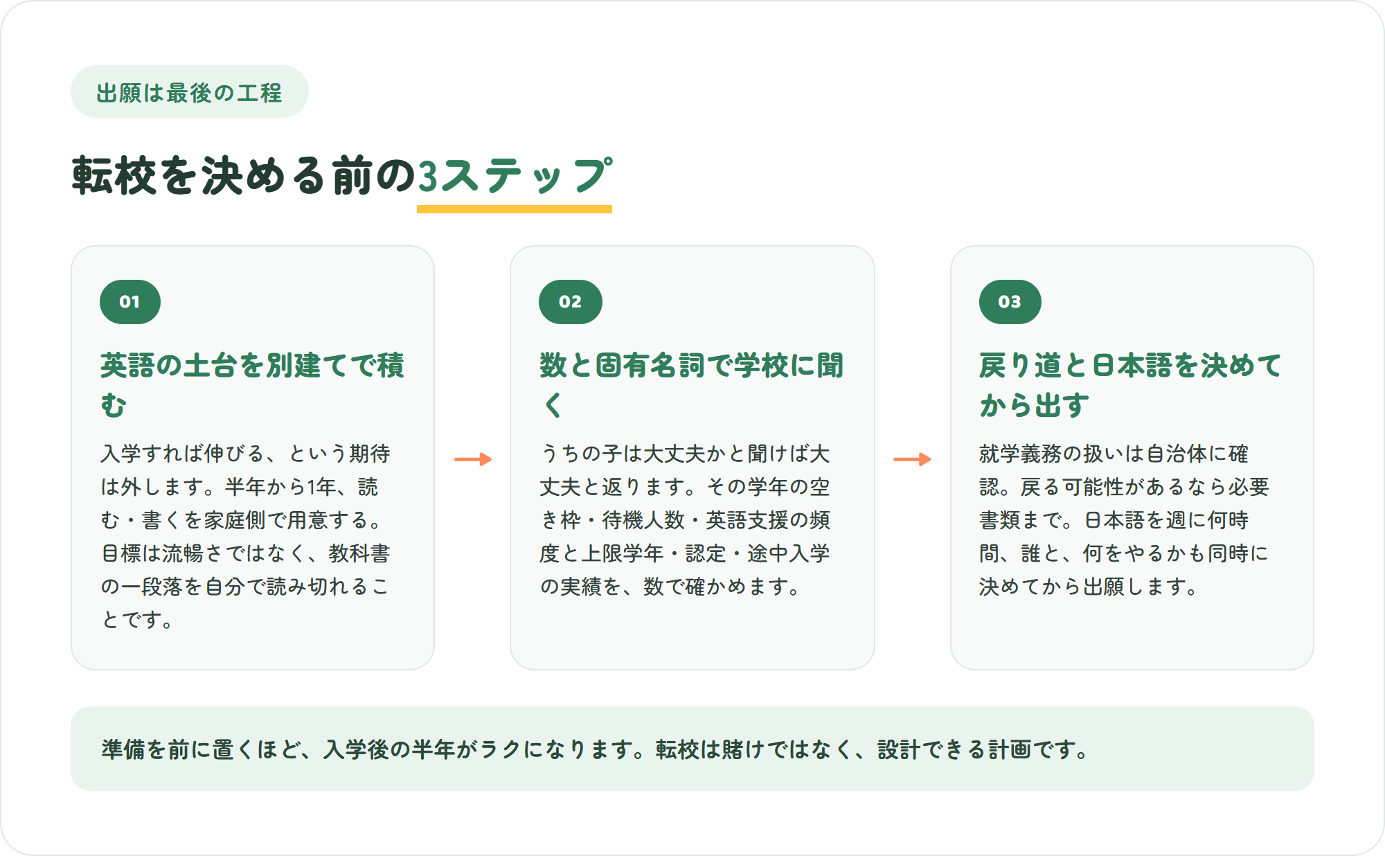 インターナショナルスクールへ転校する前の3ステップの図。英語の土台を別建てで作る・学校に数で質問して枠と支援を確かめる・戻り道と日本語の設計まで決めてから出願する