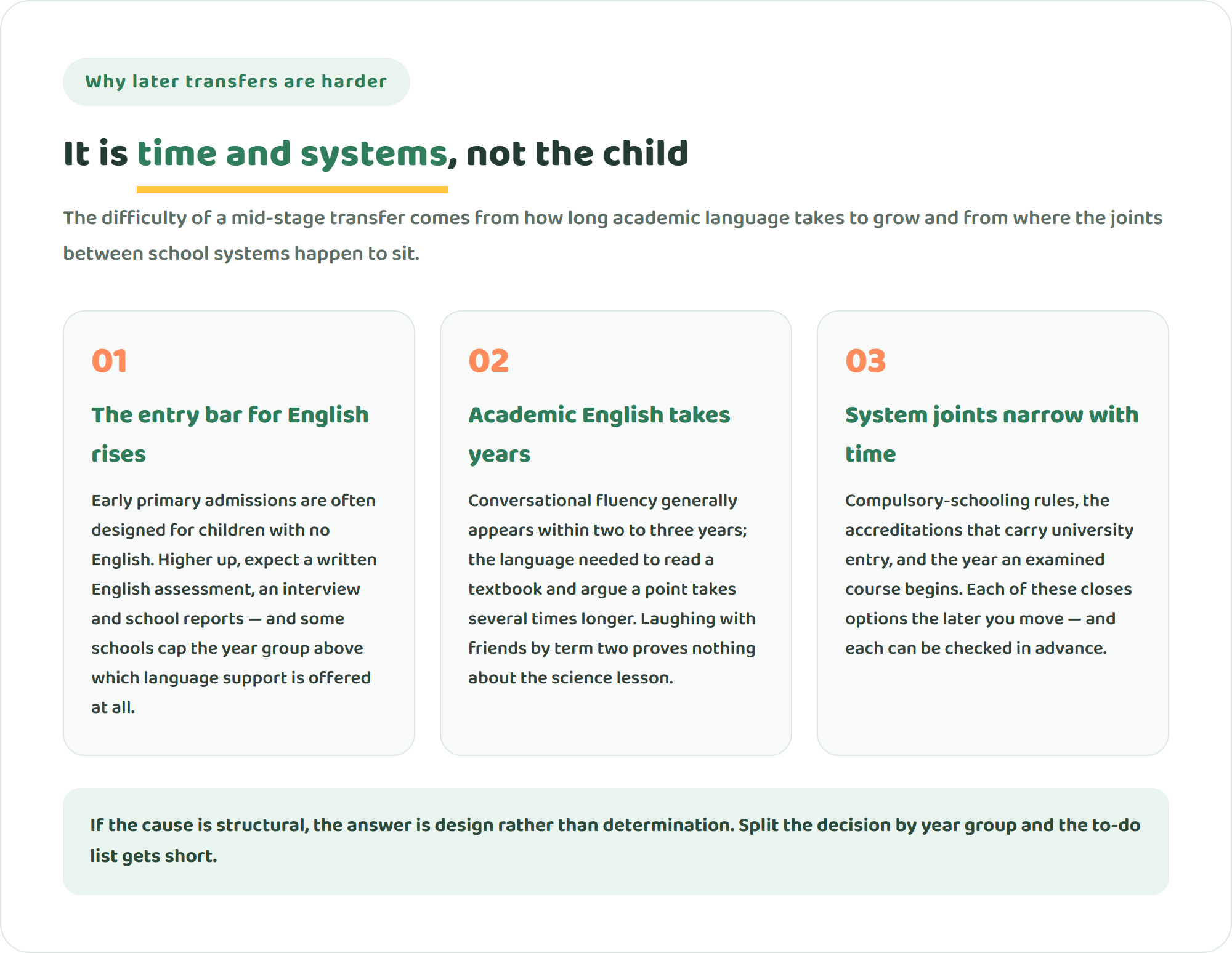 Infographic showing three structural reasons a transfer to an international school gets harder each year: the entry bar for English rises, academic English takes years to build, and system and qualification switching points narrow the later you move