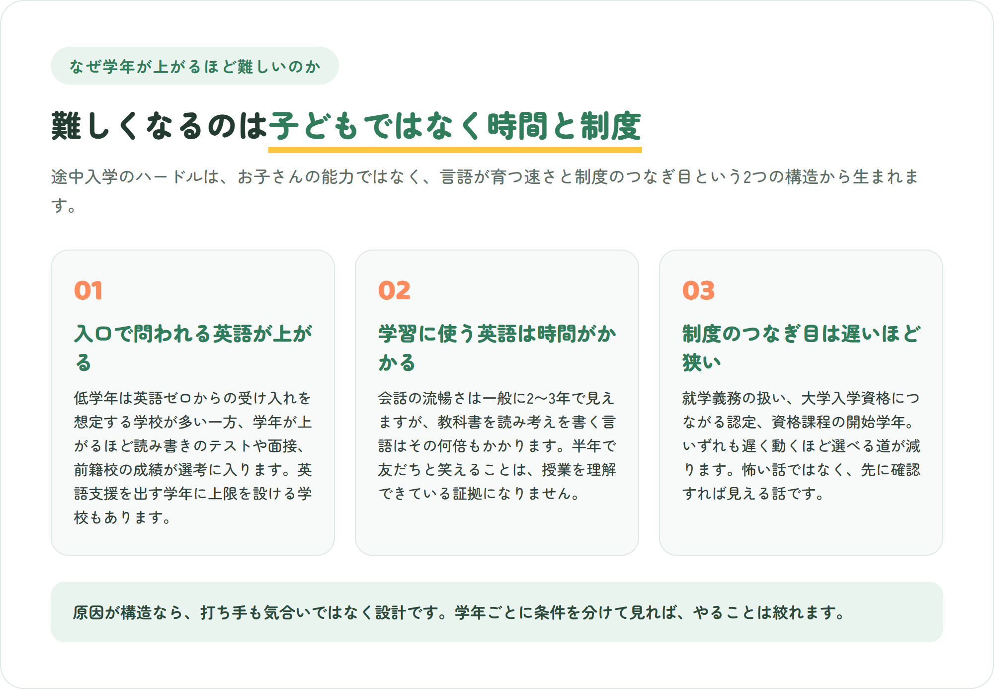 インターナショナルスクールへの転校が学年とともに難しくなる3つの構造を示した図。入口で問われる英語の水準が上がる・学習に使える英語は育つのに時間がかかる・制度の切り替えは遅いほど選択肢が減る