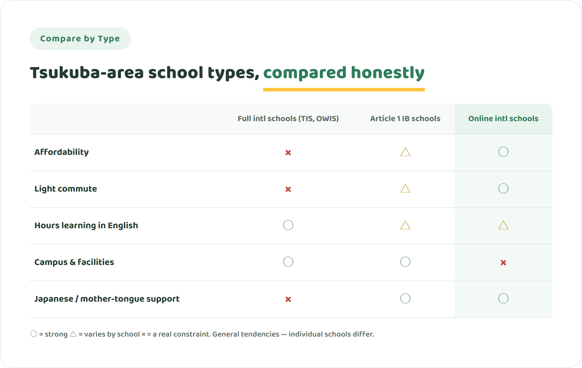 Comparison table of full international schools, Japanese Article 1 IB schools and online international schools around Tsukuba across affordability, commute, English exposure, campus experience and mother-tongue support