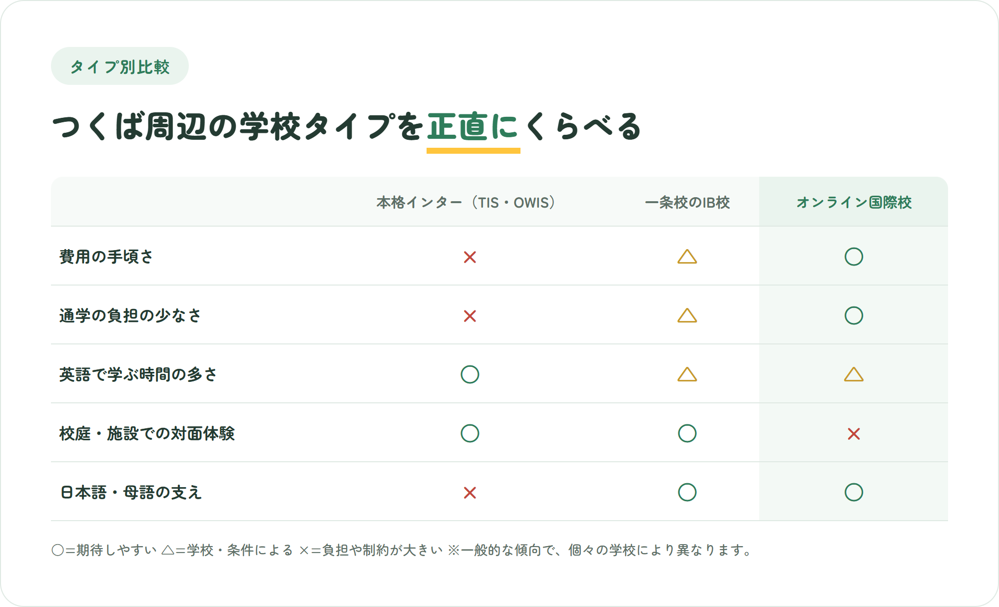 つくば周辺の本格インターナショナルスクール・一条校のIB校・オンライン国際校を、費用の手頃さ・通学の負担・英語で学ぶ時間・対面体験・日本語の支えの5観点で比較した表