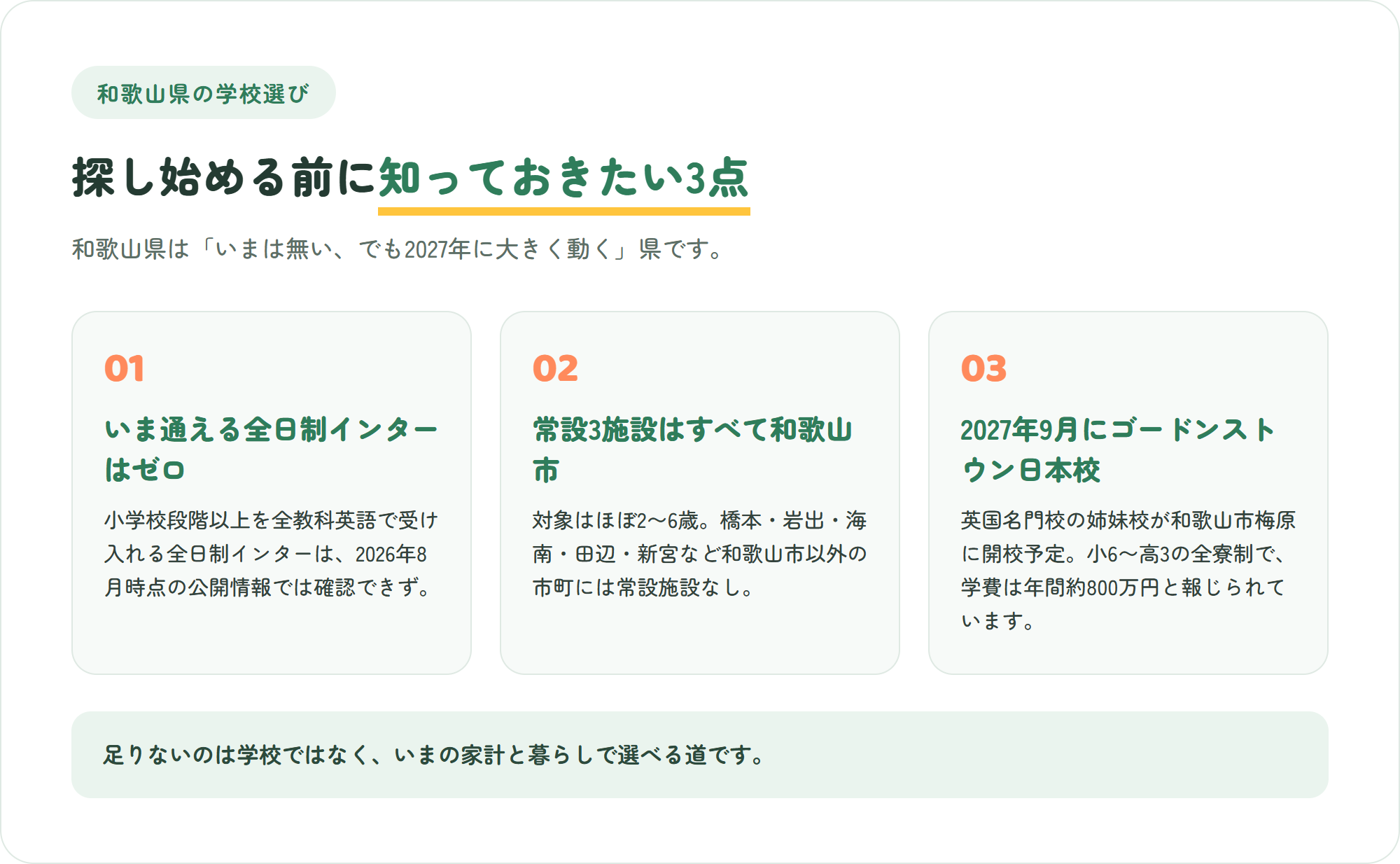 和歌山県のインターナショナルスクール選びで先に知っておきたい、いま通える全日制インターは県内にゼロ・常設施設3か所はすべて和歌山市で対象はほぼ2〜6歳・2027年9月にゴードンストウン日本校が開校予定、という3つのポイントを示した図解