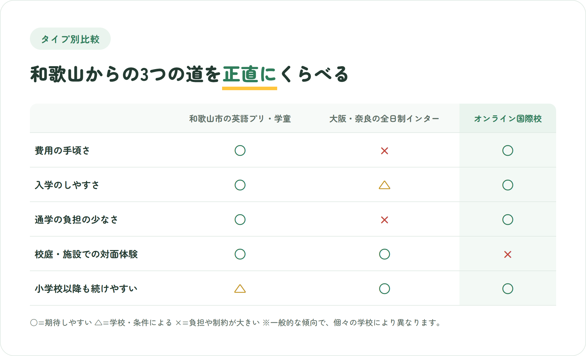 和歌山市内の英語プリスクールやアフタースクール・大阪や奈良の全日制インターナショナルスクールへの通学・オンライン国際校を、費用の手頃さ・入学のしやすさ・通学の負担・対面体験・小学校以降の継続性の5観点で比較した表