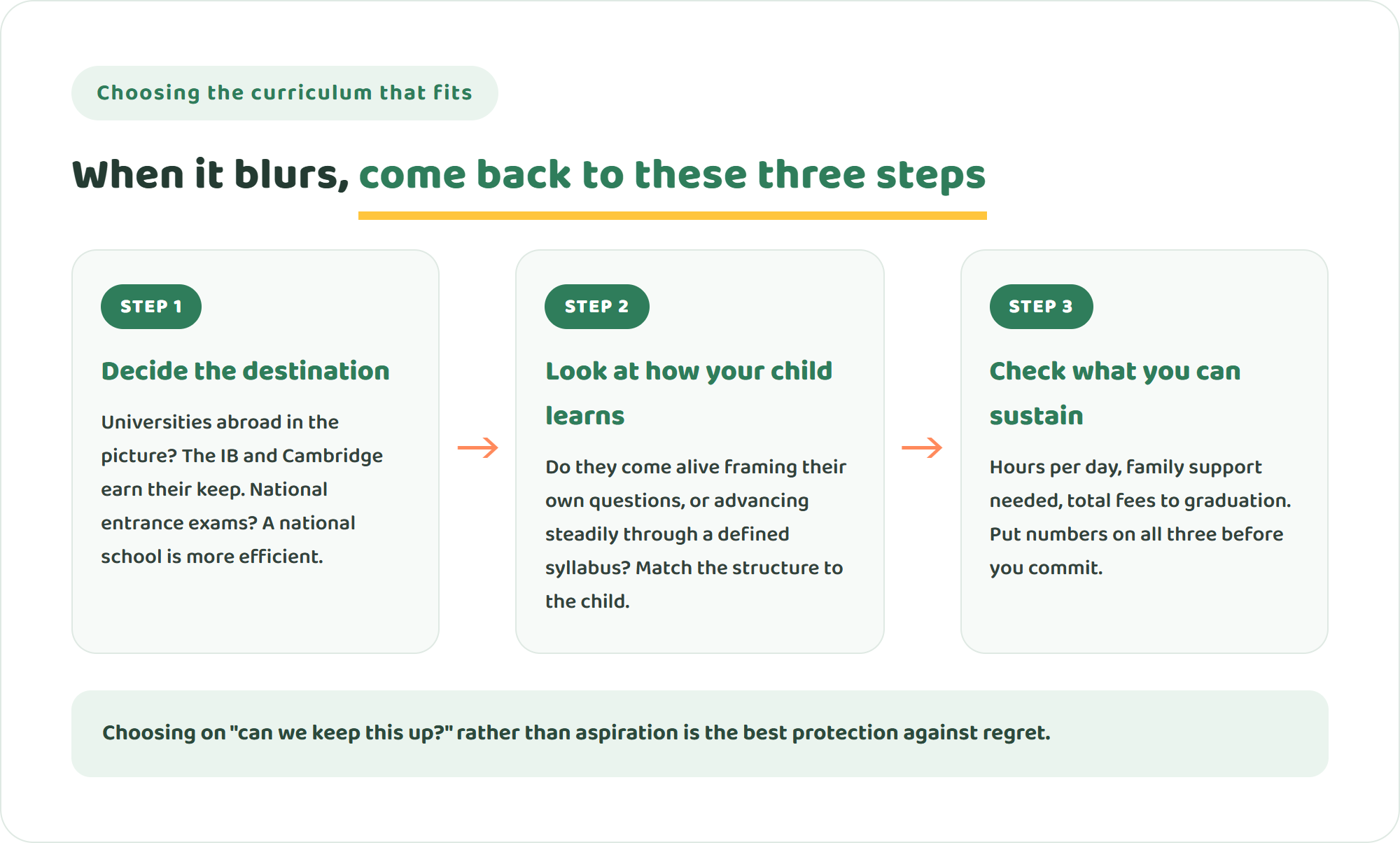 Three-step diagram for choosing a curriculum — decide the country and destination, look at how your child learns best, and check the workload and cost you can sustain