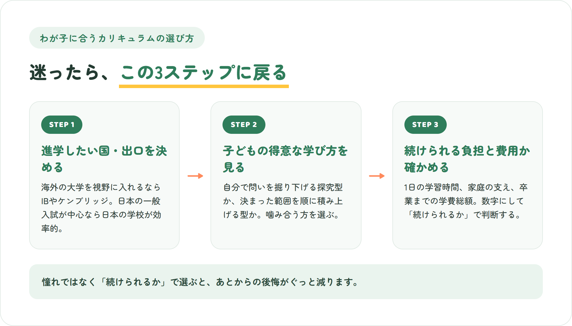 わが子に合うカリキュラムの選び方を示した3ステップの図。進学したい国と出口を決める・子どもの得意な学び方を見る・続けられる負担と費用かを確かめる