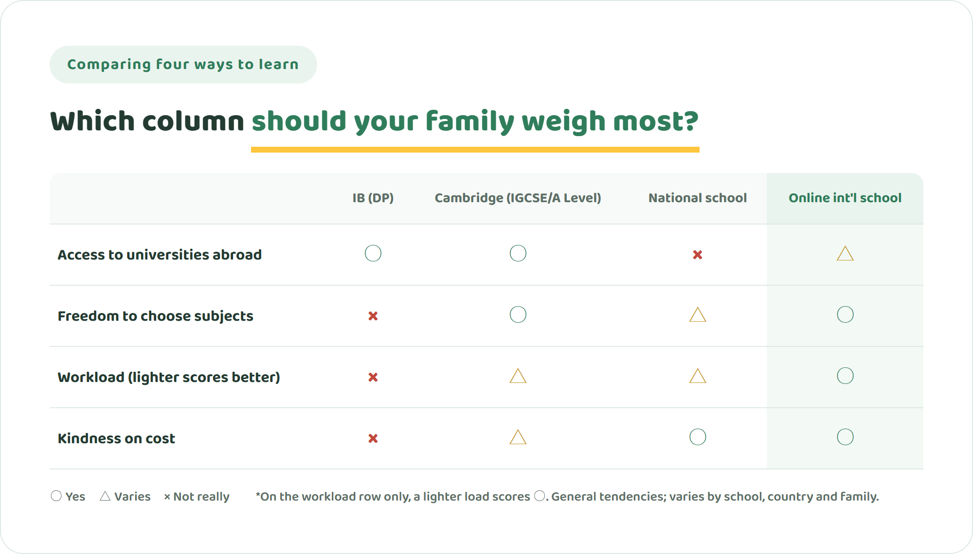 Comparison table of the IB Diploma, Cambridge IGCSE and A Level, a national school curriculum and an online international school across four points — access to universities abroad, freedom to choose subjects, workload and cost