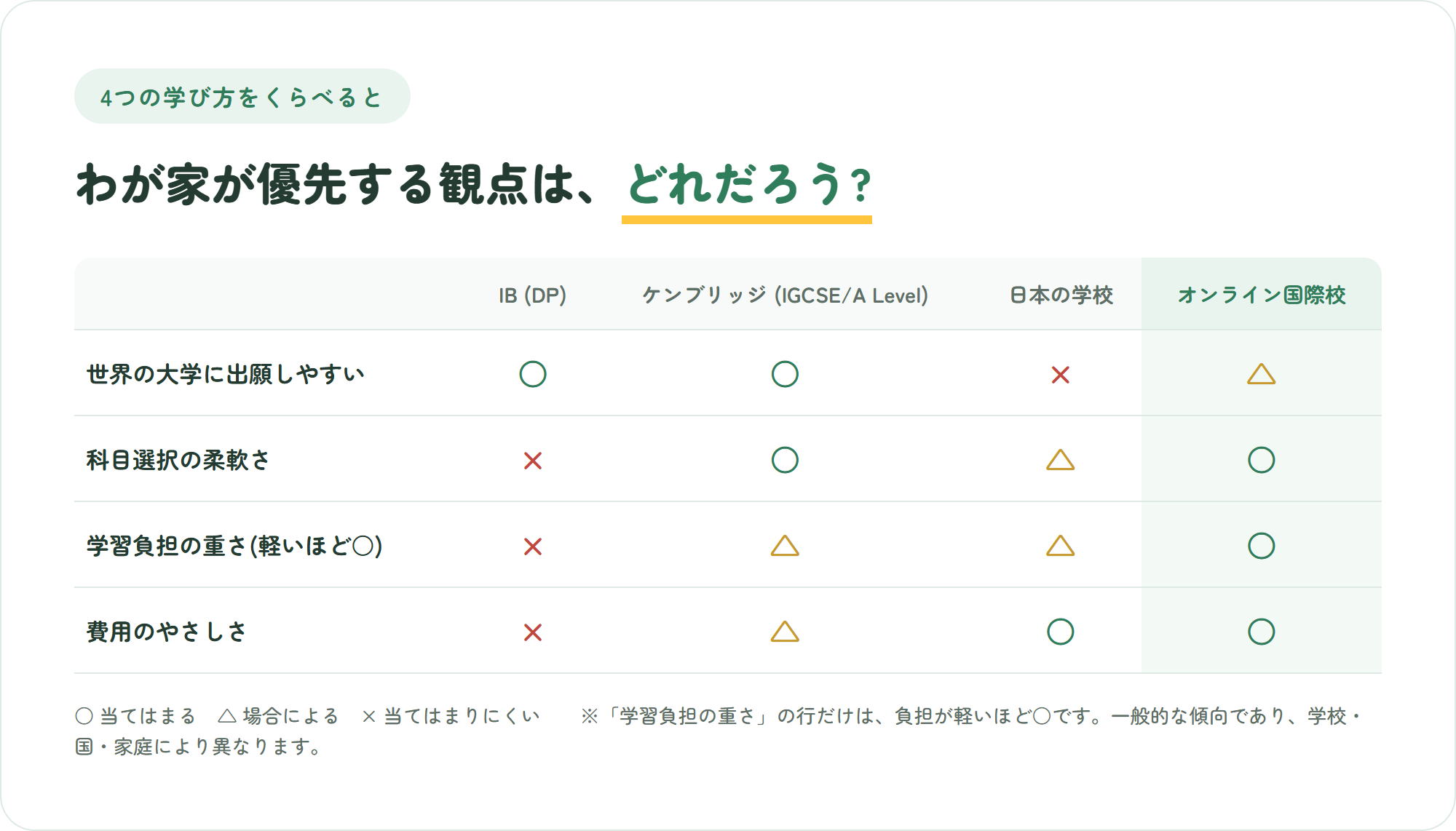 IB(DP)・ケンブリッジ(IGCSE/A Level)・日本の学校・オンライン国際校の4つを、世界の大学への出願しやすさ・科目選択の柔軟さ・学習負担の重さ・費用のやさしさの4観点で比較した表