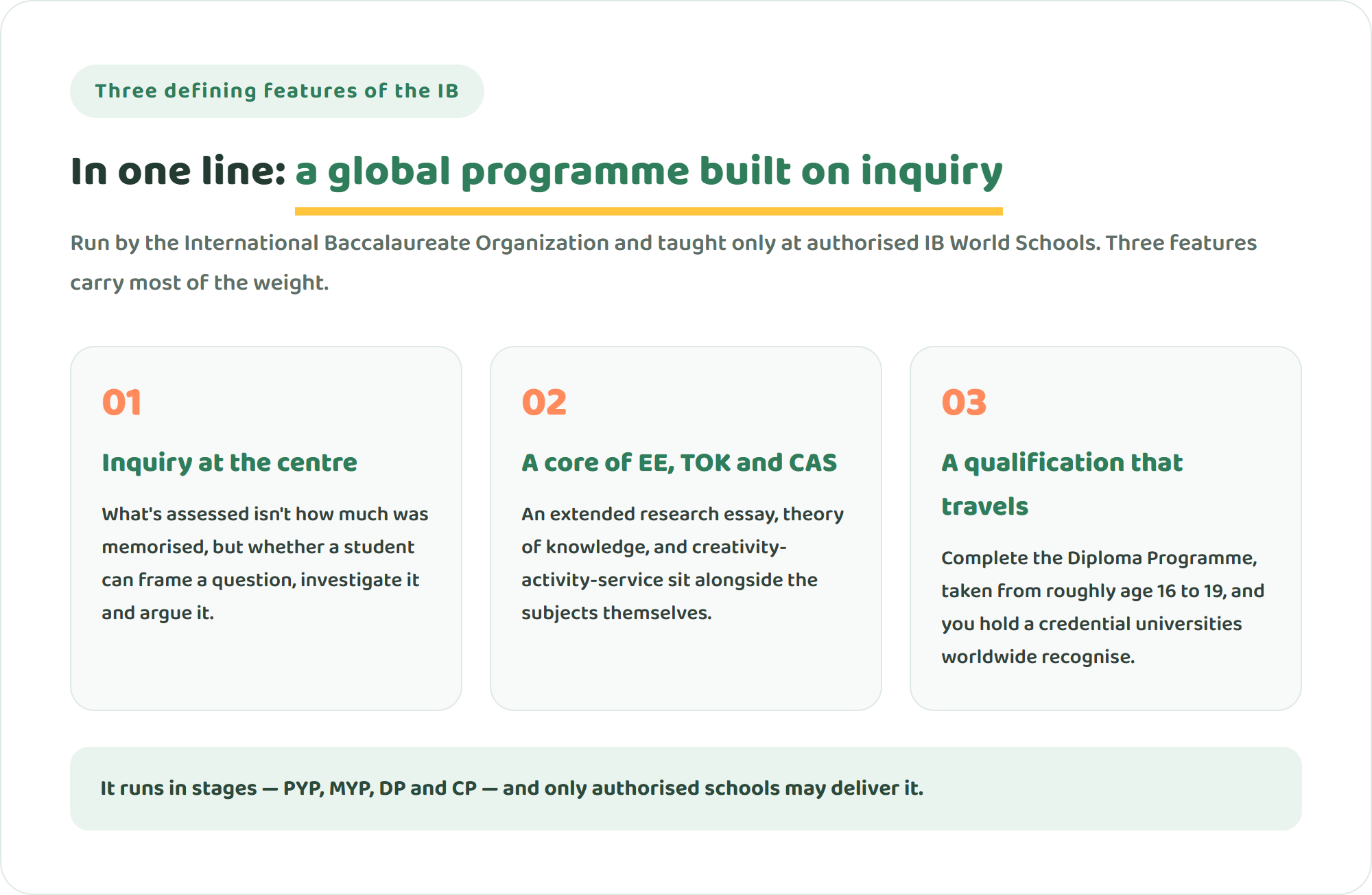 Diagram of three defining features of the International Baccalaureate — inquiry at the centre, a distinctive core of the Extended Essay, TOK and CAS, and an international qualification recognised by universities worldwide