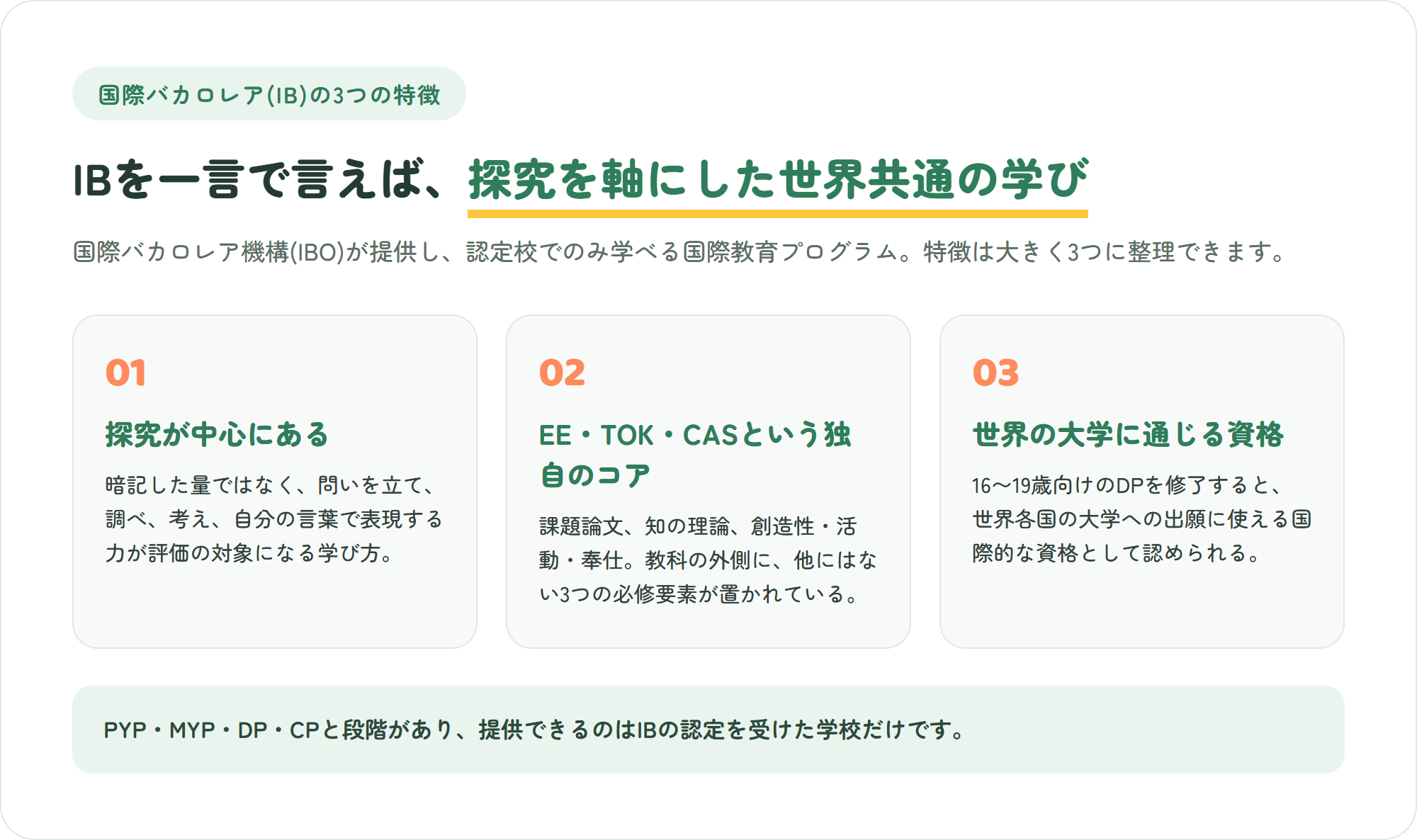 国際バカロレア(IB)の3つの特徴を示した図。探究が中心・課題論文やTOK、CASという独自のコア・世界の大学に通じる国際資格