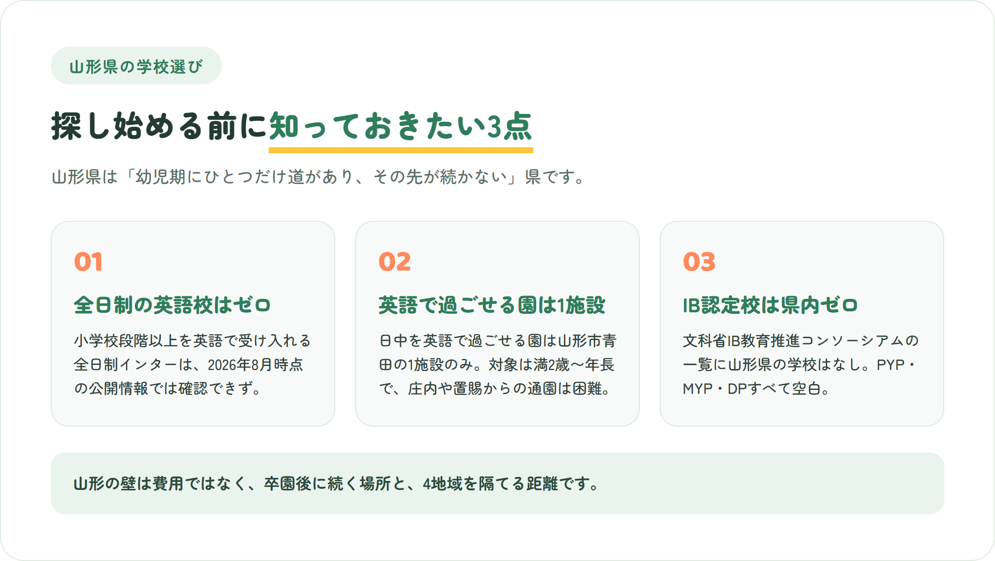 山形県のインターナショナルスクール選びで先に知っておきたい、小学校以上の全日制インターは確認できない・英語で一日を過ごせる園は県内1施設・IB認定校も県内ゼロ、という3つのポイントを示した図解
