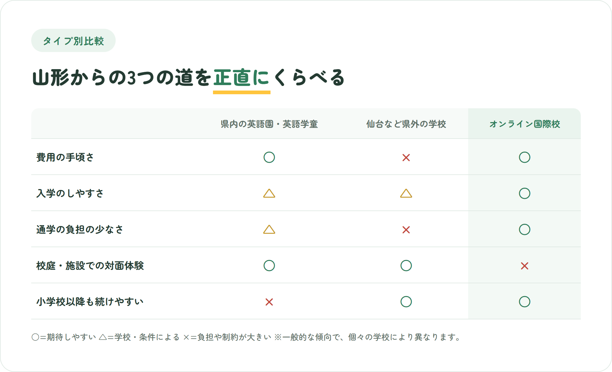 山形県内の英語園・英語学童、仙台など県外のインターナショナルスクール、オンライン国際校を、費用の手頃さ・入学のしやすさ・通学の負担・対面体験・小学校以降の継続性の5観点で比較した表