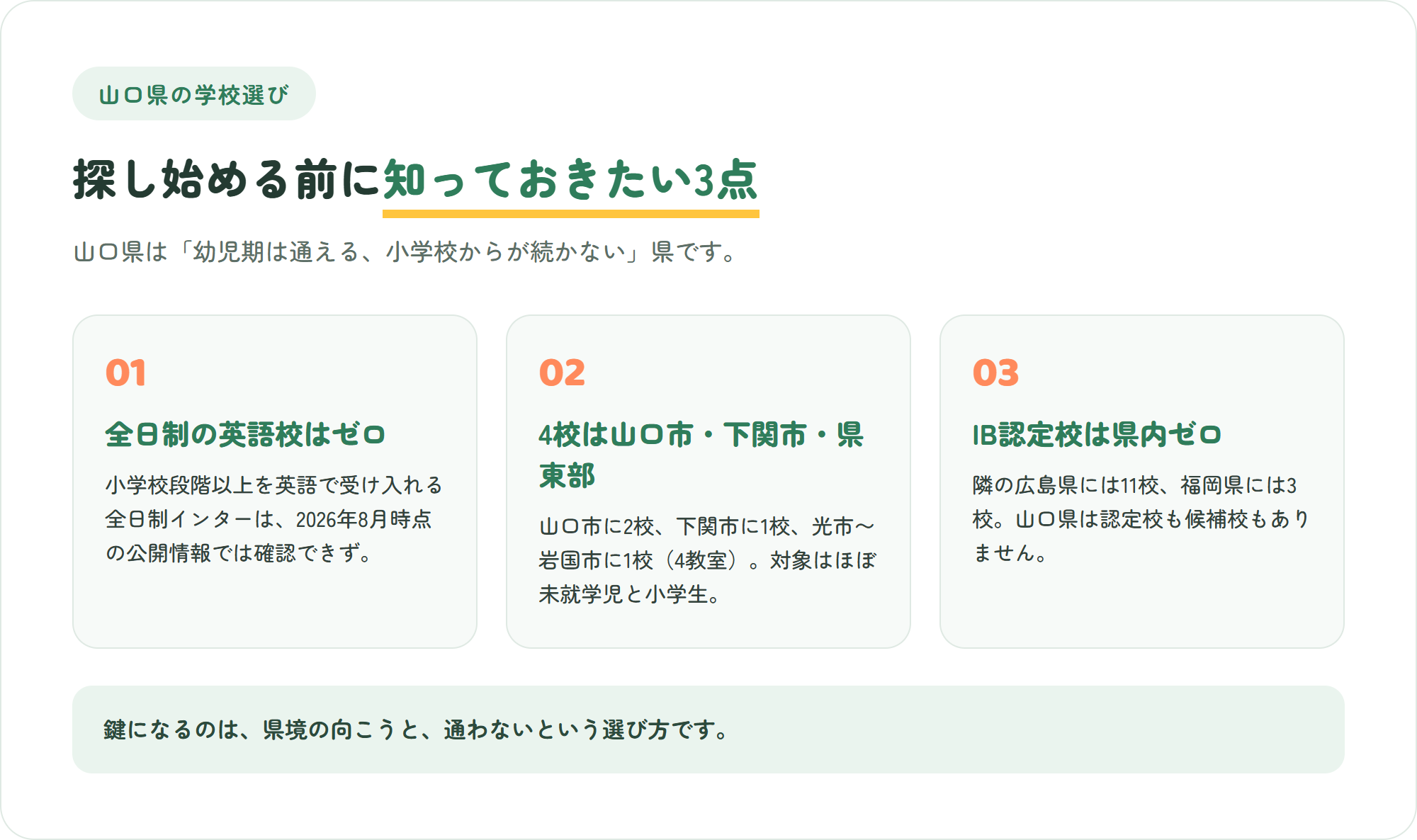 山口県のインターナショナルスクール選びで先に知っておきたい、小学校以上の全日制インターは確認できない・4校は山口市と下関市と県東部にあり対象はほぼ未就学児と小学生・IB認定校は県内ゼロ、という3つのポイントを示した図解