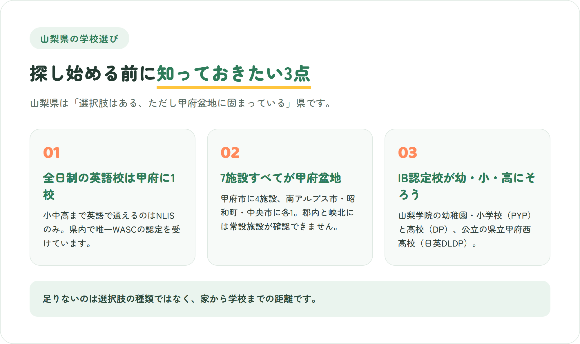 山梨県のインターナショナルスクール選びで先に知っておきたい、全日制の英語校は甲府に1校・判明分7施設すべてが甲府盆地に集中・IB認定校が幼稚園から高校までそろう、という3つのポイントを示した図解