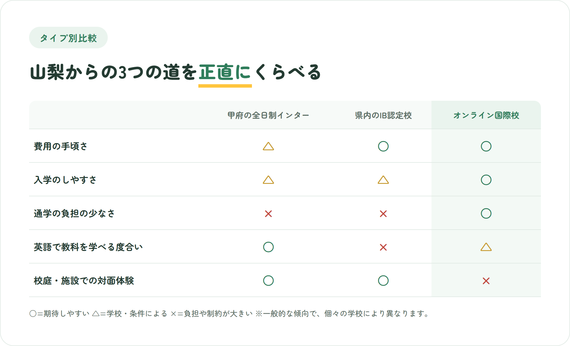 甲府の全日制インターナショナルスクール・県内のIB認定校・オンライン国際校を、費用の手頃さ・入学のしやすさ・通学の負担・英語で教科を学べる度合い・対面体験の5観点で比較した表