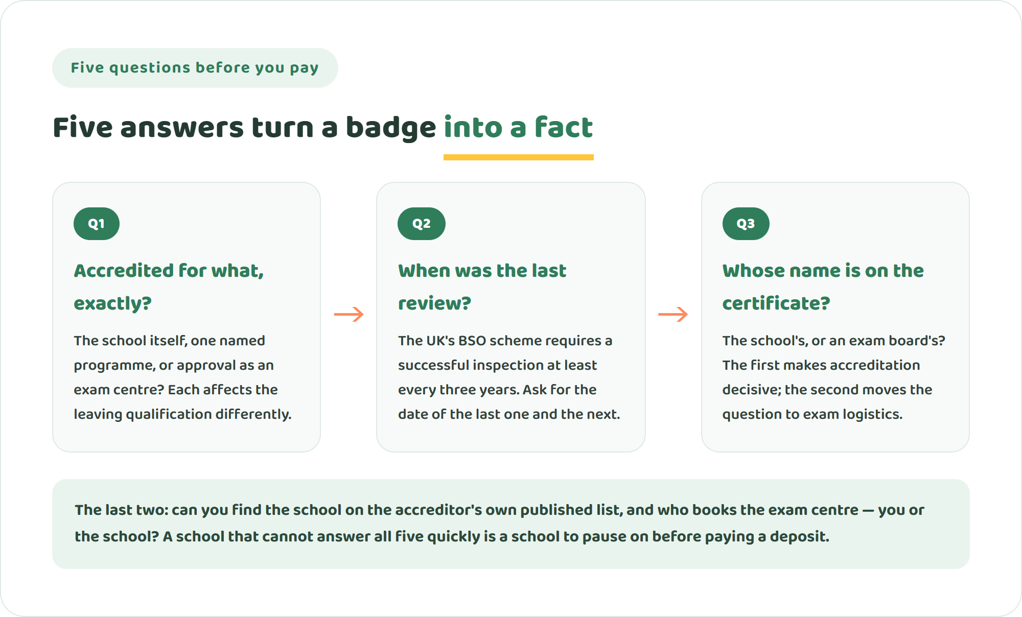 Diagram showing three of the five questions to ask before enrolling: accredited for what, when the last review took place, and whose name appears on the certificate