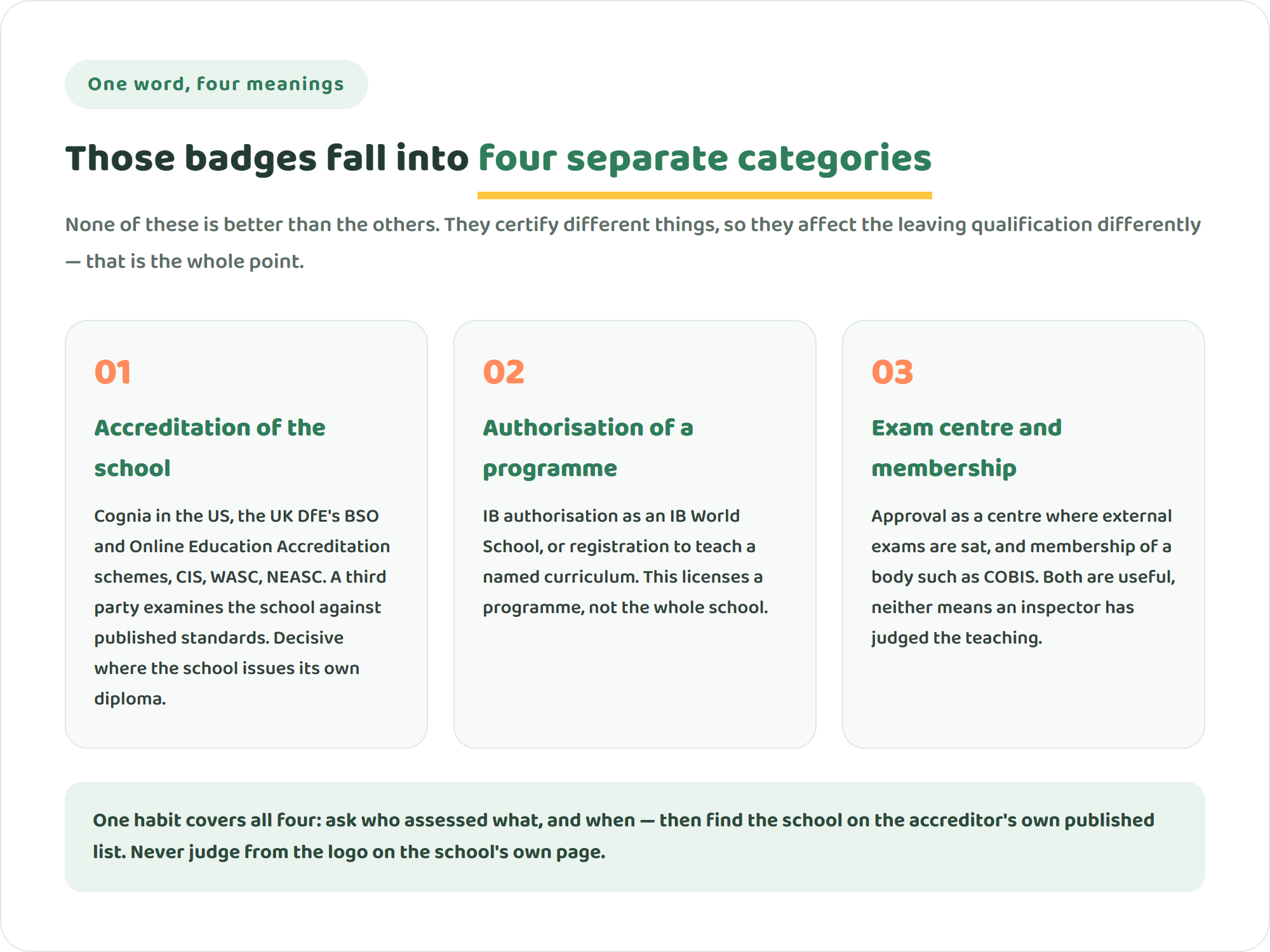 Diagram sorting online international school accreditation claims into three groups: accreditation of the school itself, authorisation of a programme, and exam centre approval or association membership