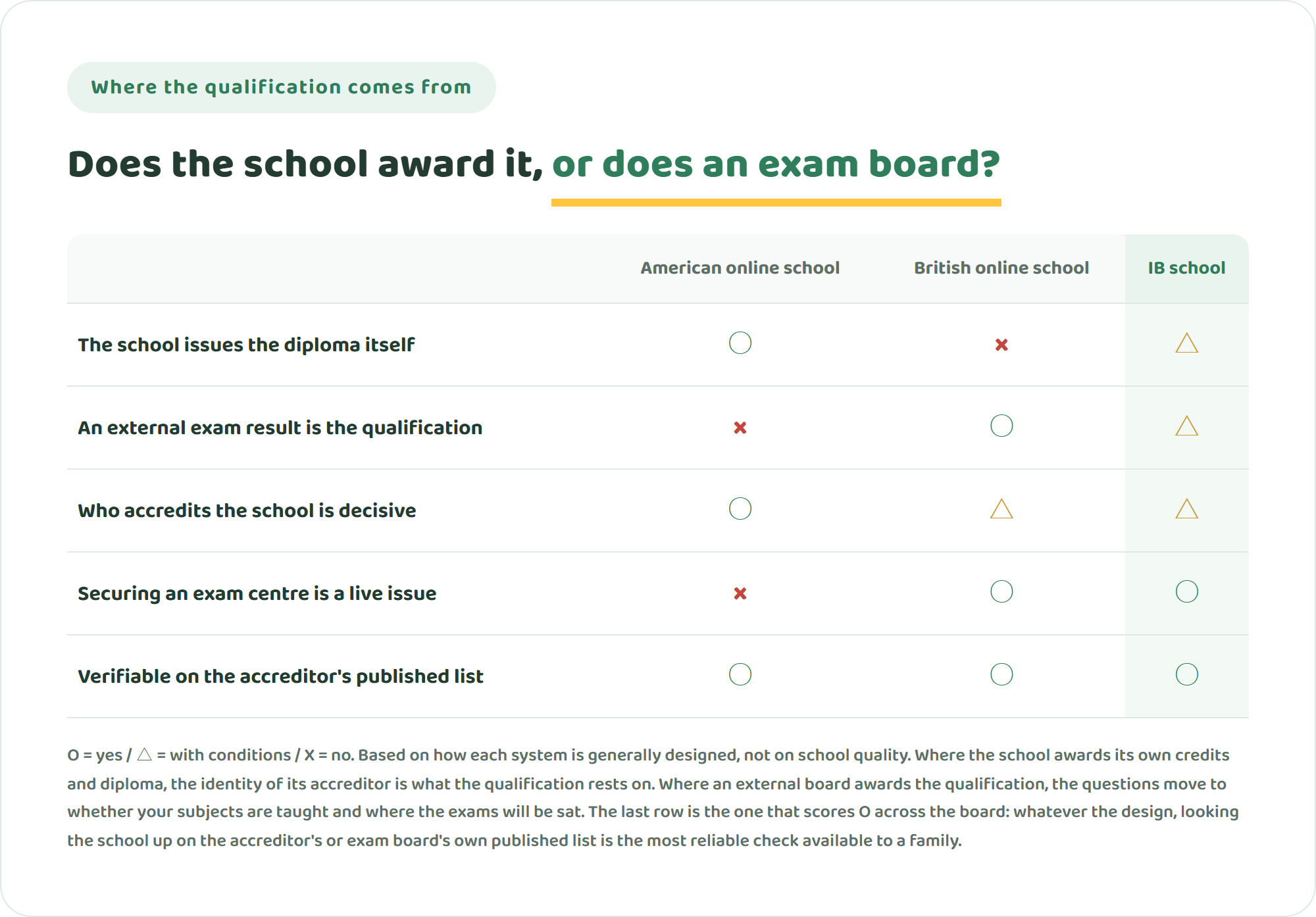Comparison table of American online schools, British online schools and IB schools on five points: whether the school issues the diploma, whether an external exam is the qualification, whether the accreditor is decisive, whether securing an exam centre is an issue, and whether the claim is verifiable on the accreditor's published list