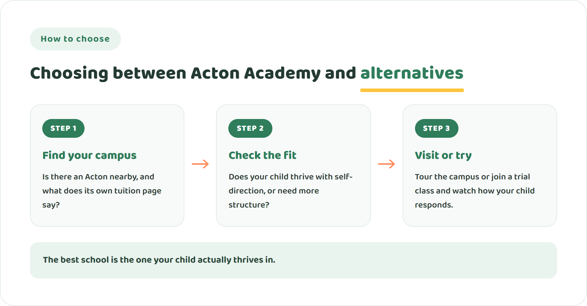 Three steps to choose between Acton Academy and alternatives: find your nearest campus and its fees, check how the model fits your child, then visit or try a class