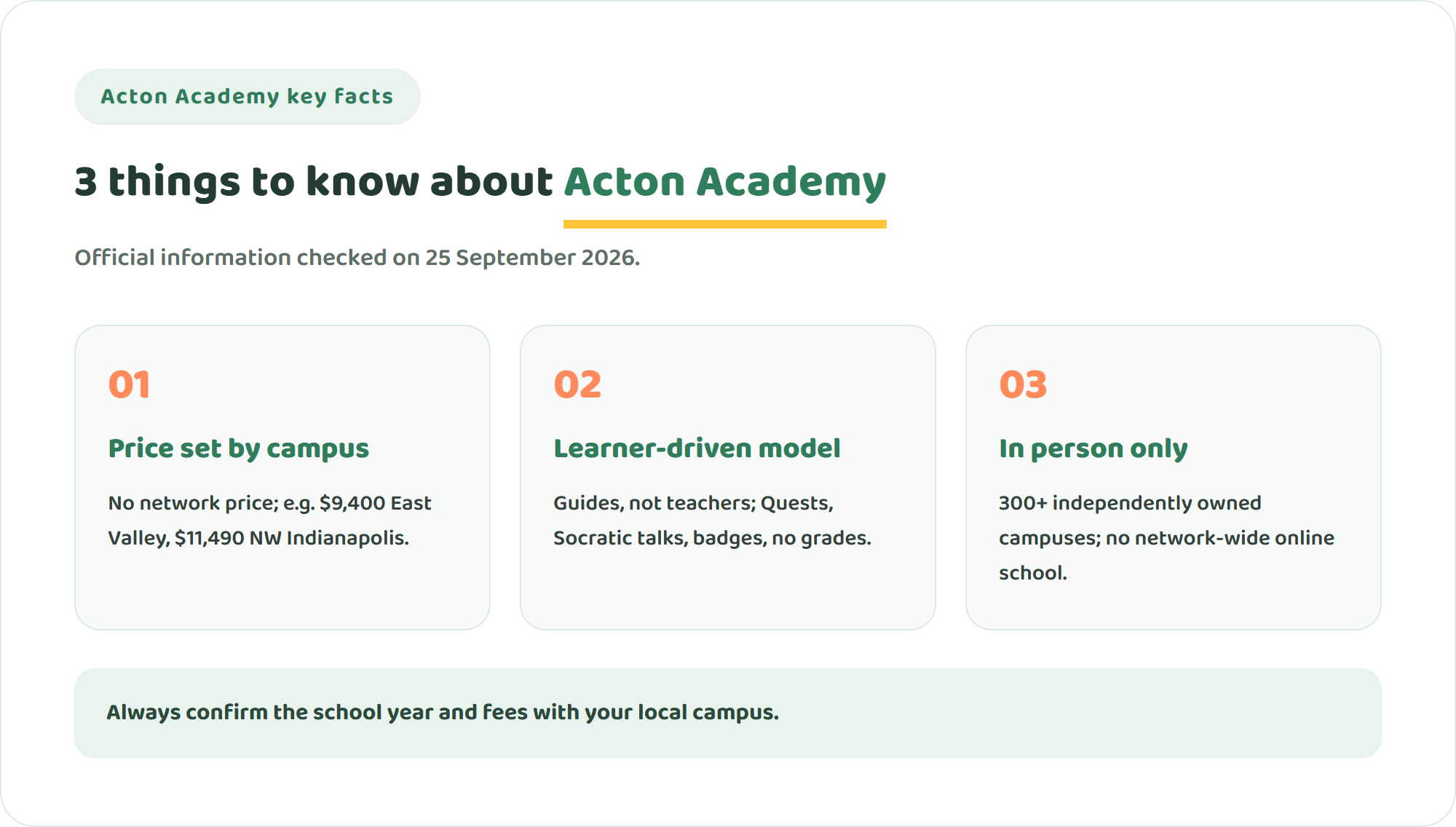 Three key facts about Acton Academy: tuition is set by each independently owned campus, the model is learner-driven with guides instead of teachers, and it is an in-person school