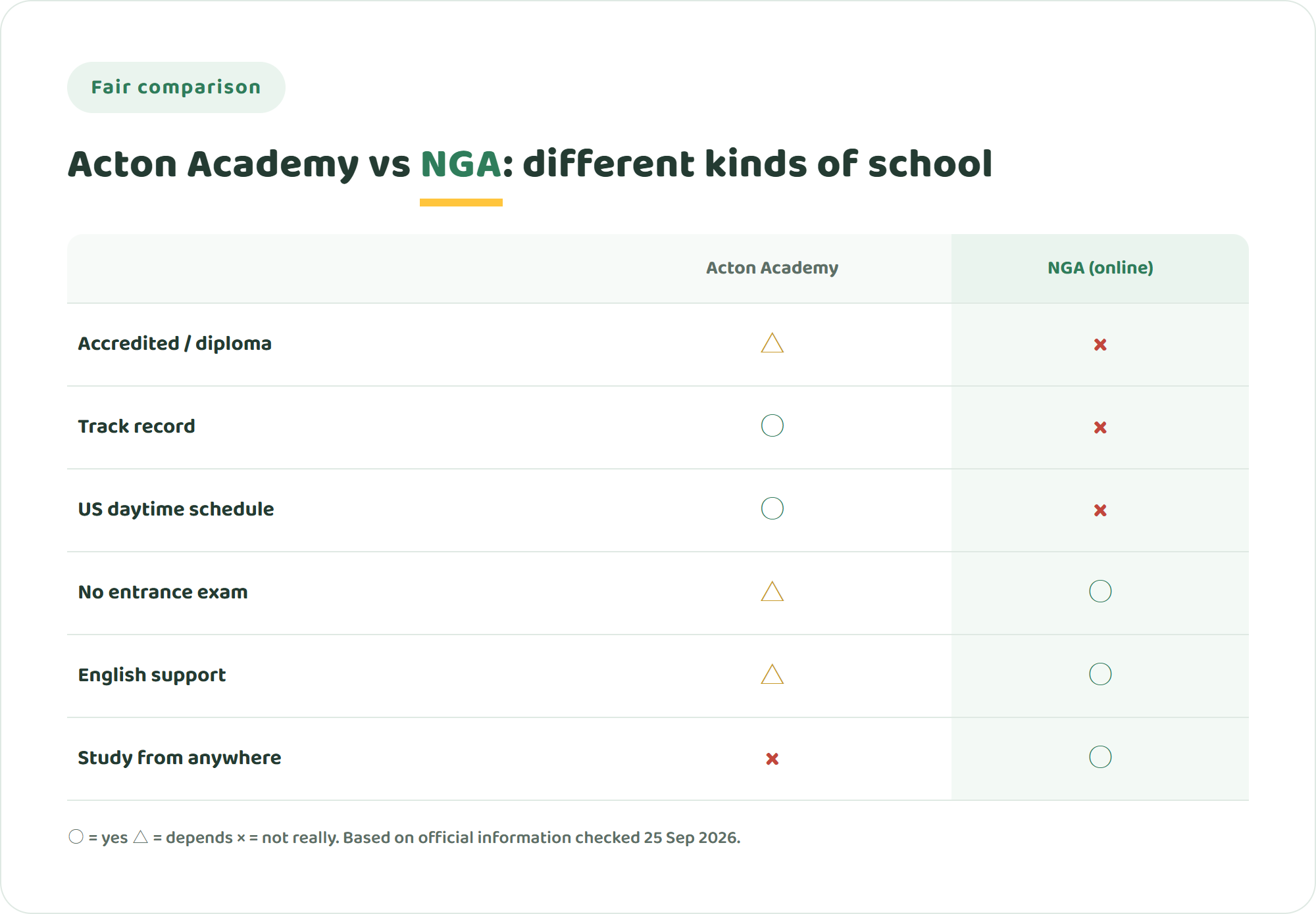 Comparison chart of Acton Academy and NIJIN GLOBAL ACADEMY showing accreditation, track record, US daytime schedule, entrance process, English support and study location
