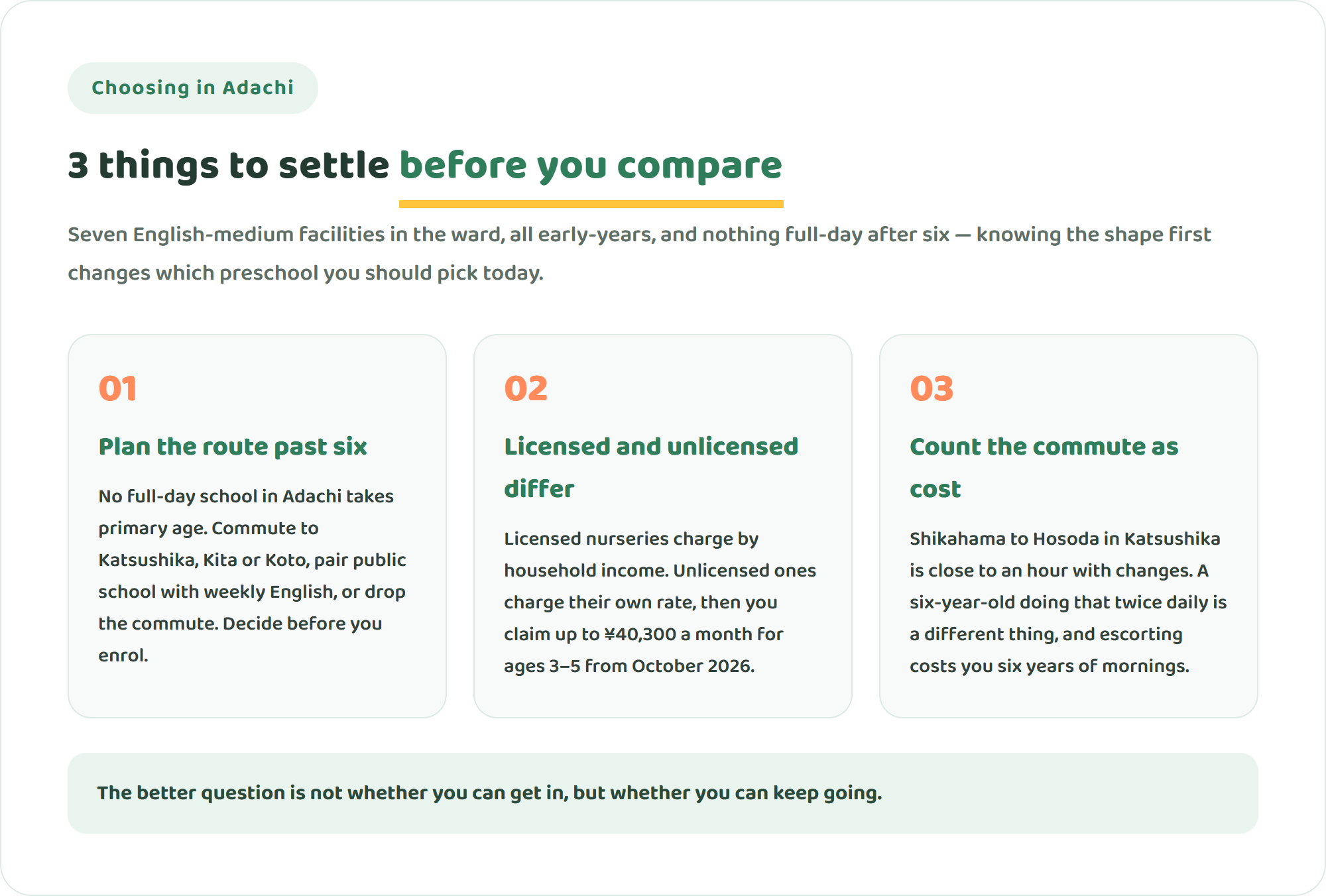 Infographic showing three points to settle before comparing international schools in Adachi: plan the route past age six, understand that licensed and unlicensed facilities work differently on cost, and count the commute out of the ward as a family cost
