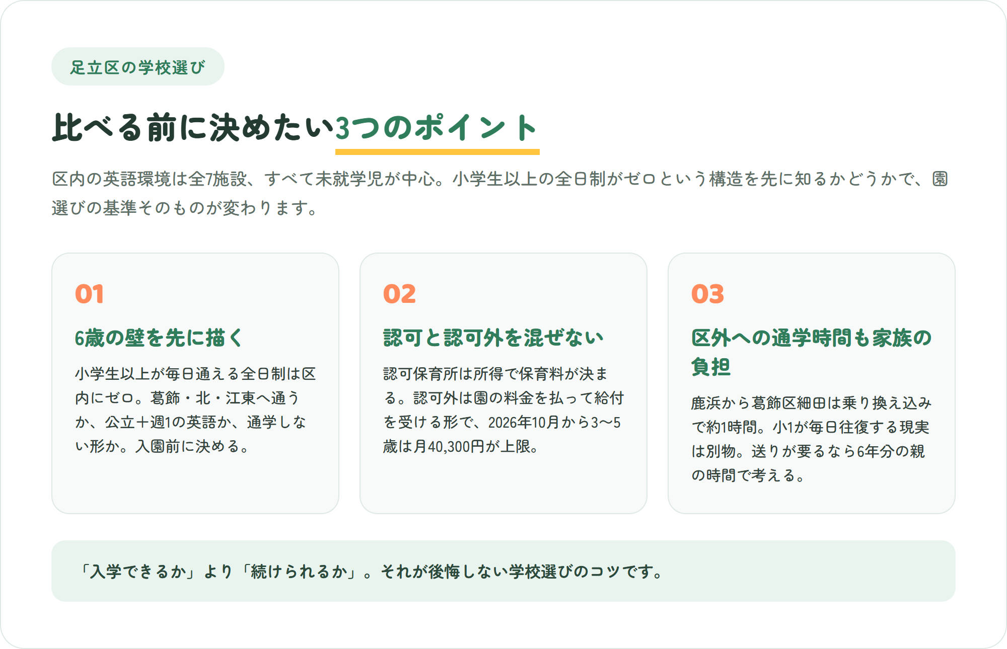 足立区のインターナショナルスクール選びで押さえたい3つのポイント(6歳の壁を先に描く・認可と認可外でお金の仕組みが違う・区外への通学時間を家族の負担として計算する)を示した図解
