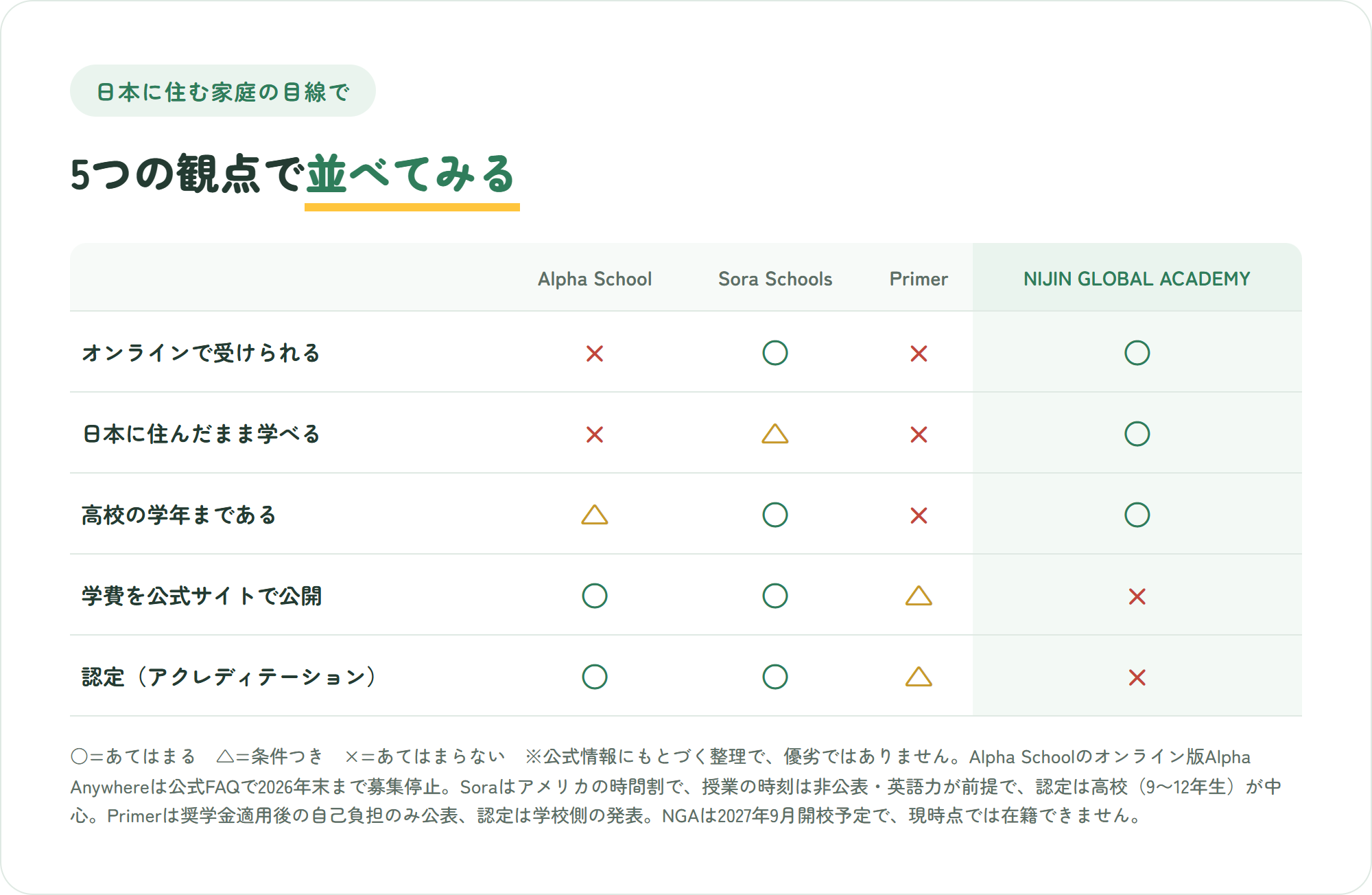 Alpha School、Sora Schools、Primer、NIJIN GLOBAL ACADEMYを、オンライン受講、日本に住んだまま学べるか、高校の有無、学費の公開、認定の5点で比べた表(優劣ではなく設計の違いの整理)