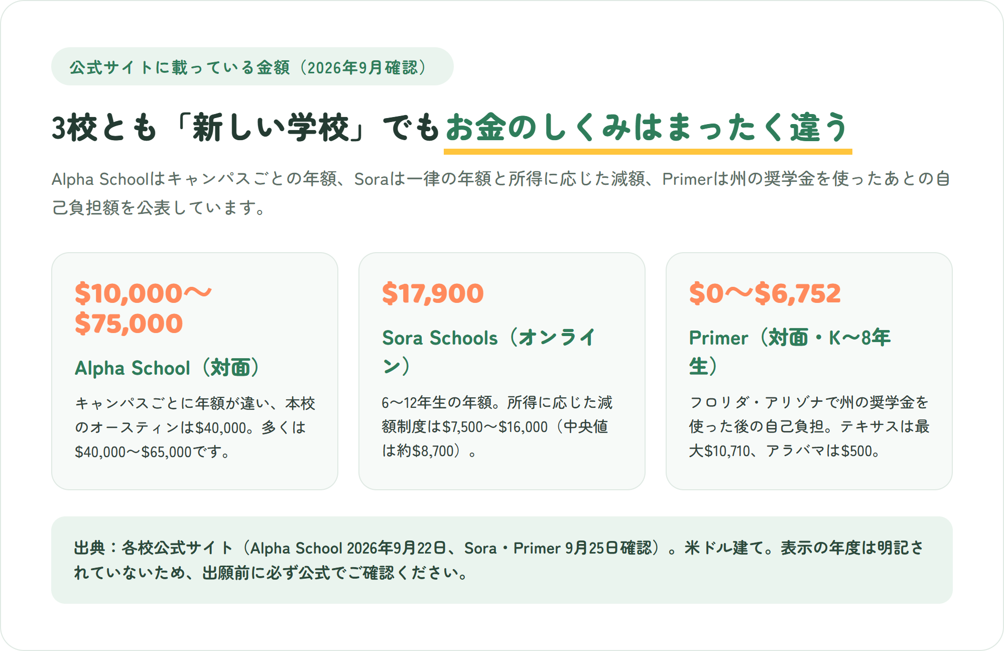 Alpha School、Sora Schools、Primerの学費のしくみを示した図解。Alpha Schoolはキャンパスごとに年10,000〜75,000ドル、Soraは年17,900ドルで所得に応じた減額制度で7,500〜16,000ドル、Primerは州の奨学金適用後の自己負担が0〜6,752ドル