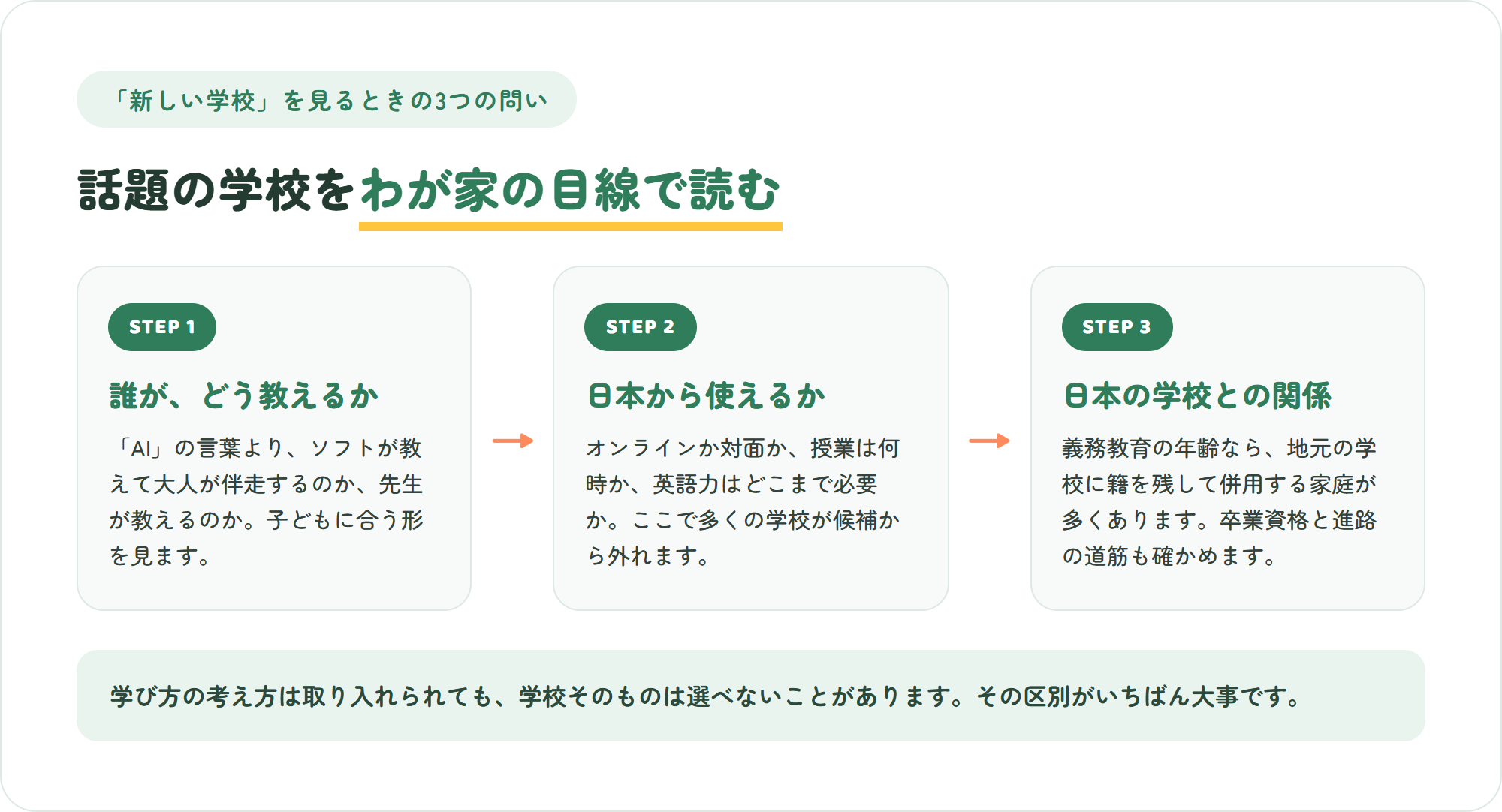 話題の新しい学校を日本の家庭の目線で読む3ステップ。誰がどう教えるか、日本から使えるか、日本の学校との関係を確かめる