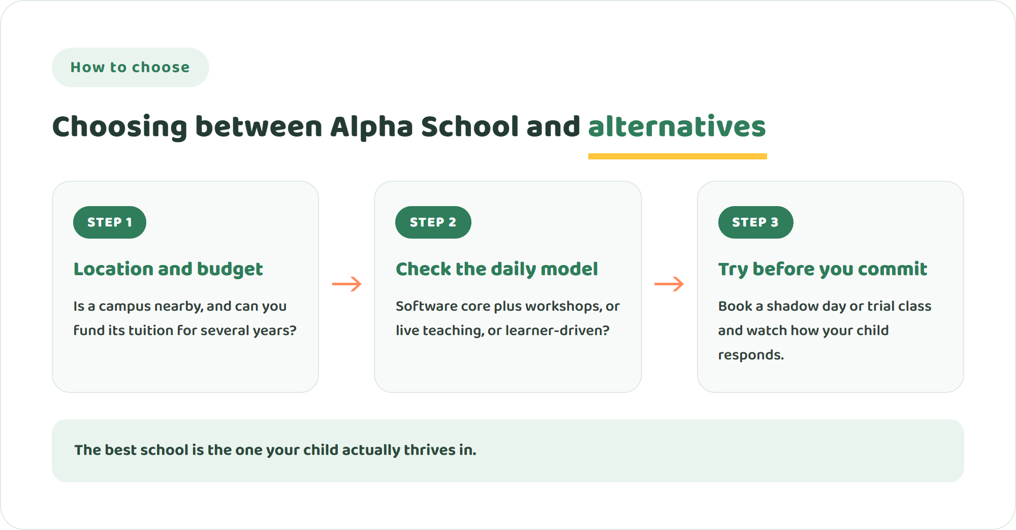 Three steps to choose between Alpha School and alternatives: check location and budget, check the daily model, then trial the school