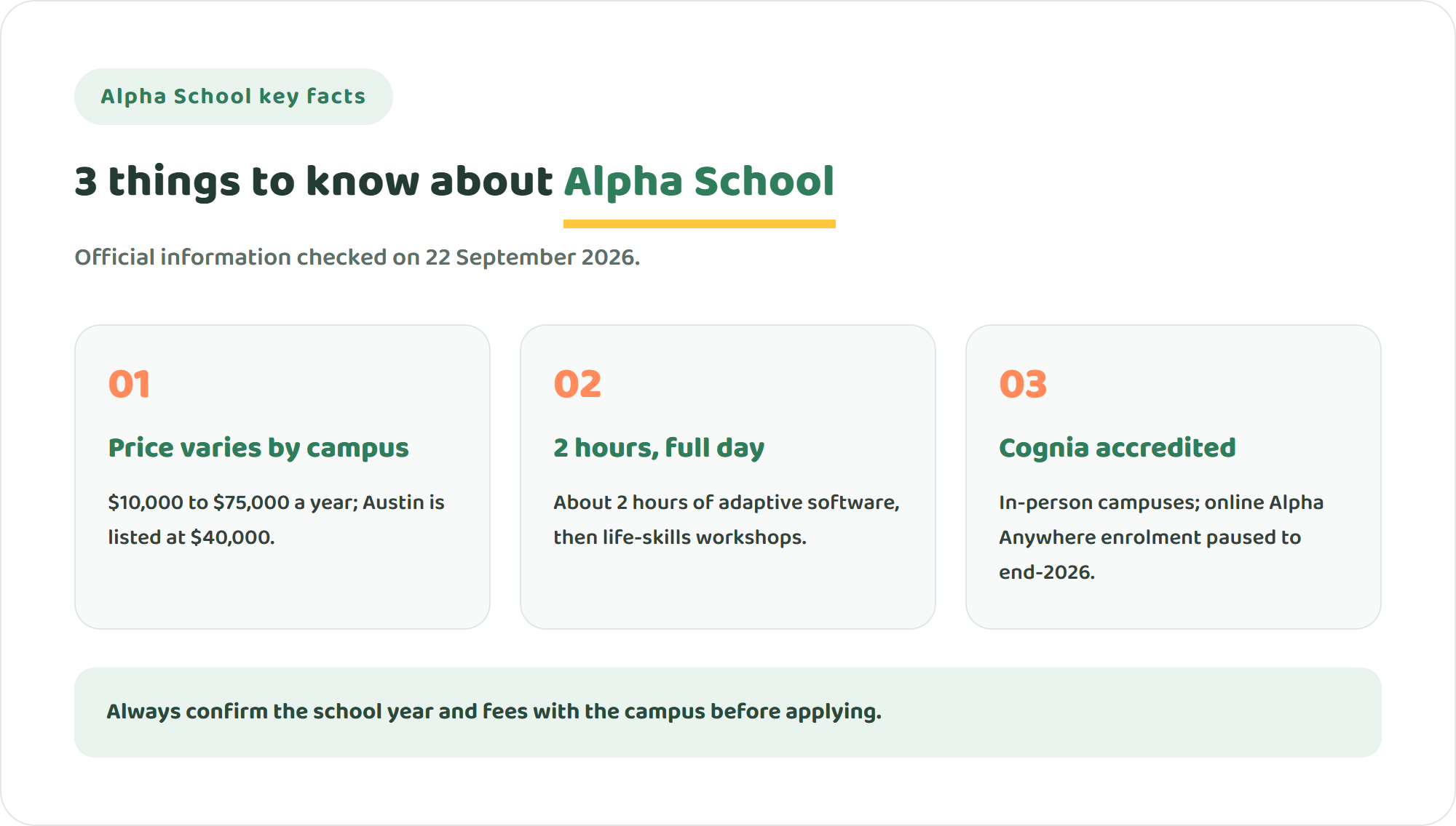 Three key facts about Alpha School: tuition set by campus from 10,000 to 75,000 dollars, a two-hour academic block within a full school day, and Cognia accreditation