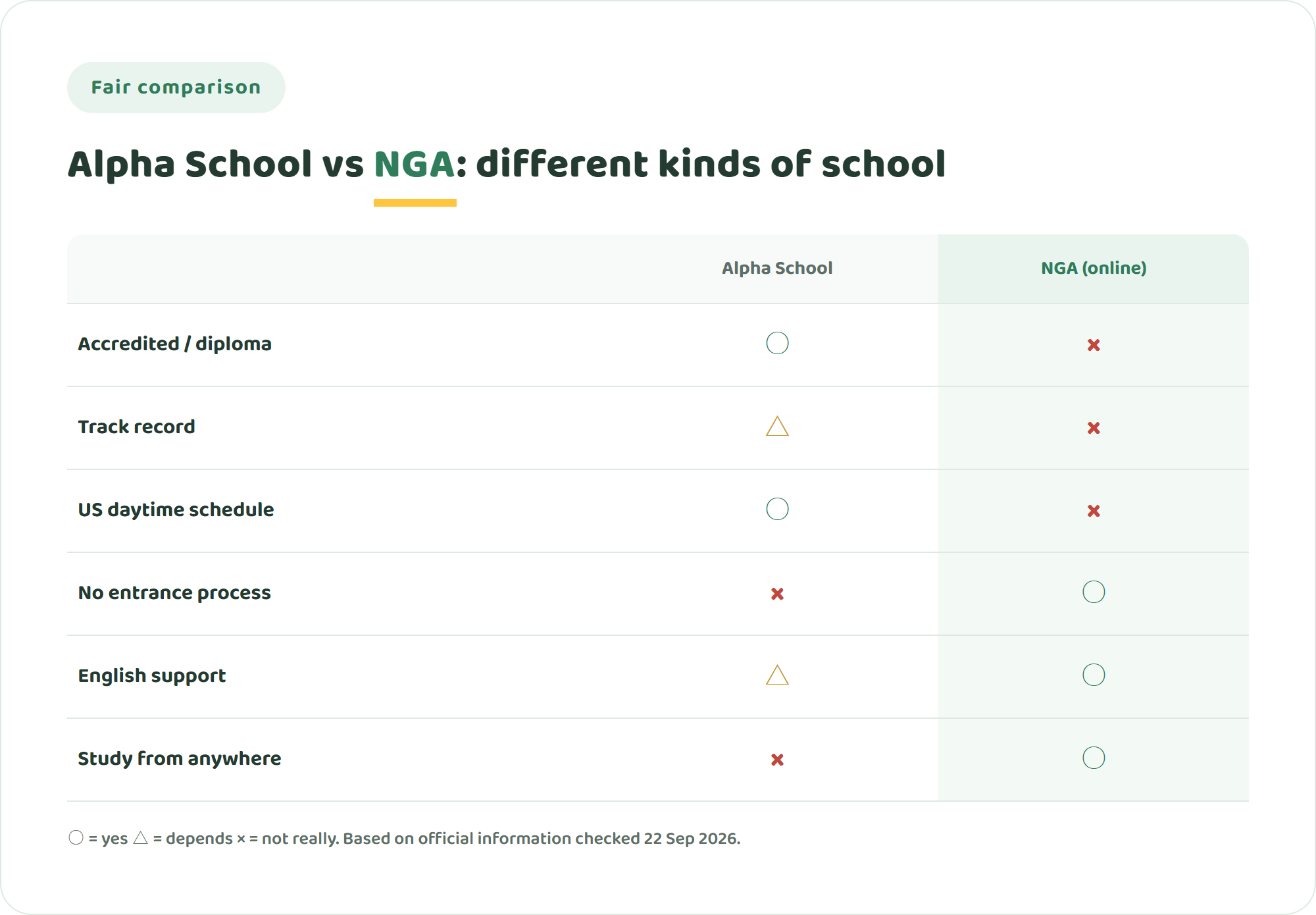 Comparison chart of Alpha School and NIJIN GLOBAL ACADEMY showing accreditation, track record, US time zone fit, entrance requirements, English support and cost