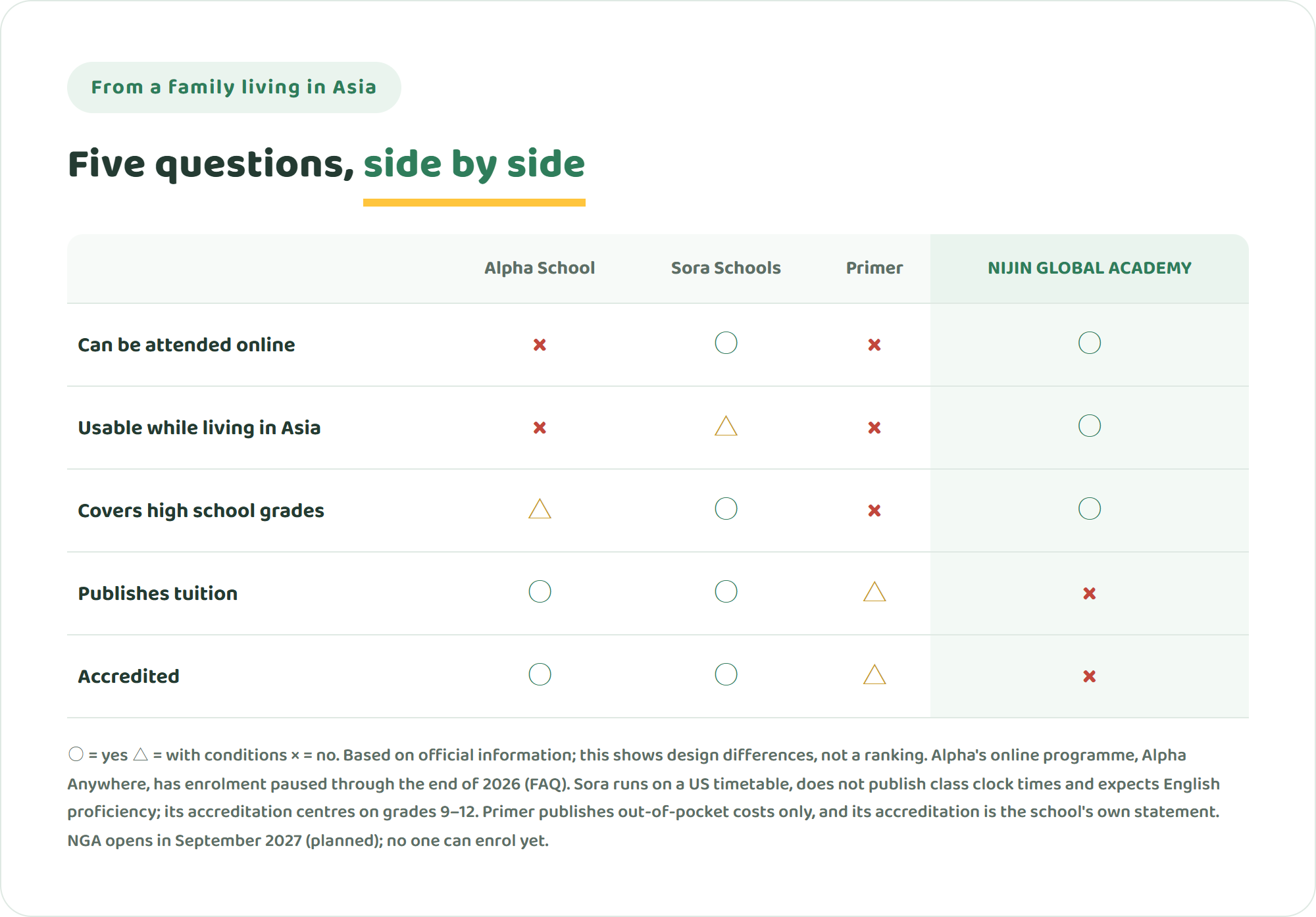 Table comparing Alpha School, Sora Schools, Primer and NIJIN GLOBAL ACADEMY on online attendance, use from Asia, high school grades, published tuition and accreditation