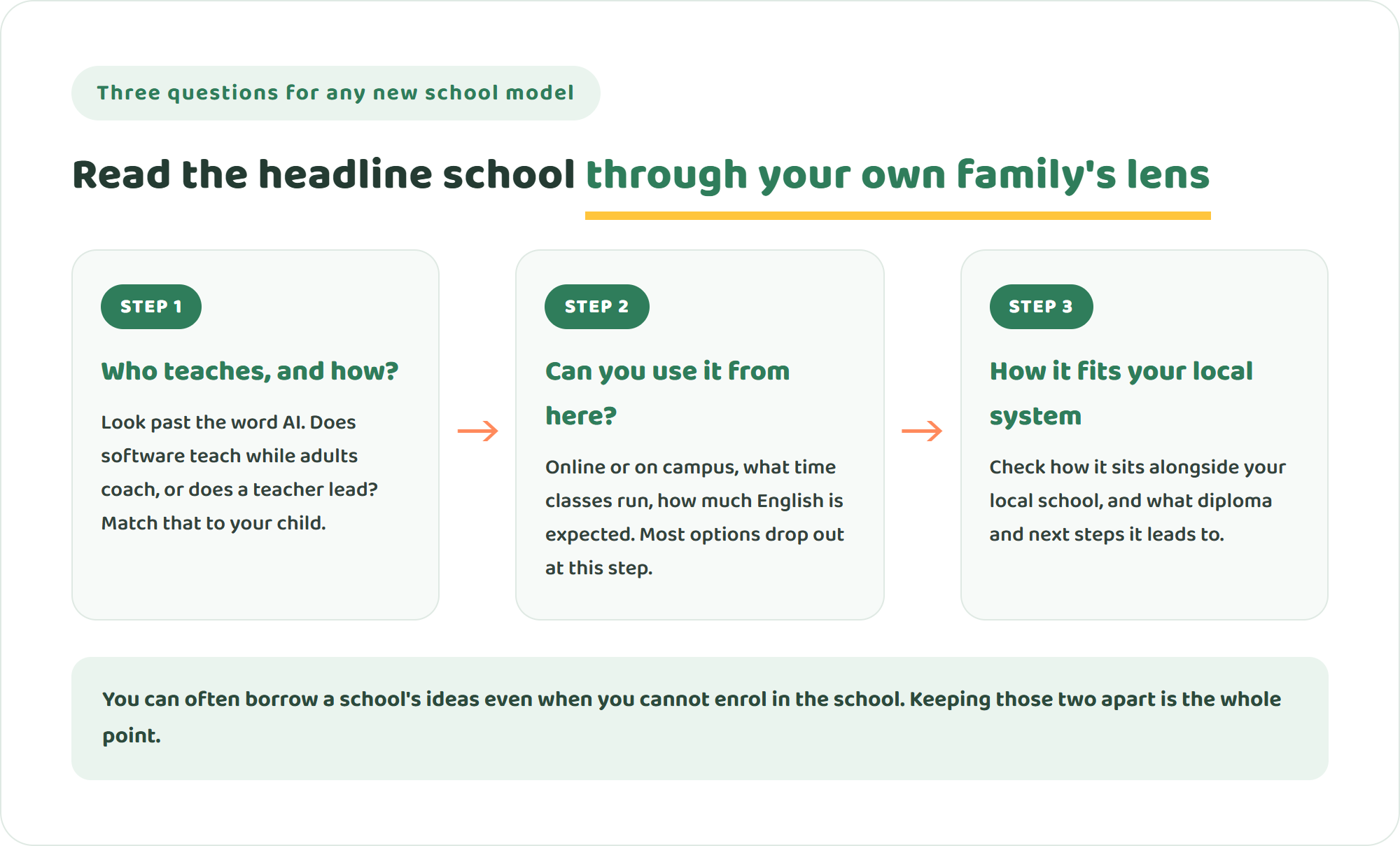Three questions for reading a new school model: who teaches and how, whether you can use it from where you live, and how it fits your local school system
