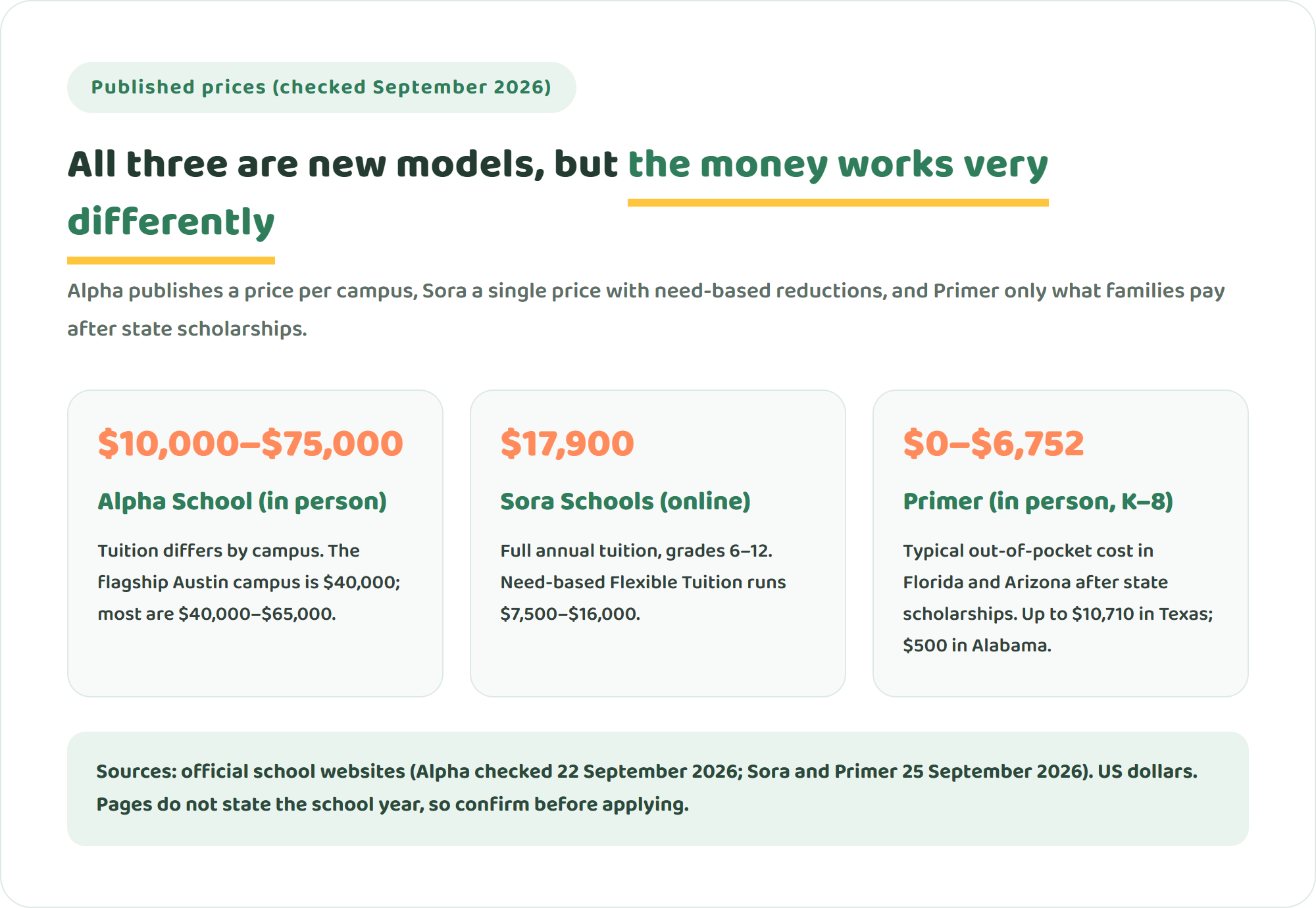 Diagram of how Alpha School, Sora Schools and Primer price tuition: Alpha $10,000 to $75,000 a year by campus, Sora $17,900 with need-based tuition of $7,500 to $16,000, and Primer out-of-pocket costs of $0 to $6,752 after state scholarships